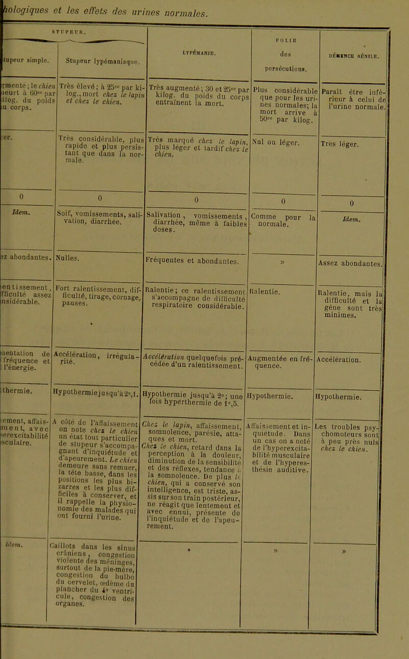 bologiqnes et les effets des urines normales. STUPEUR. P il 1.1 E persécutions. DÉXINCE 3BNILE, lupeur simple. Stupeur lypémaninquo. LYPéïtJANIE. ïmenté ; le t'A/e <ilog. du poid u corps. n Très élevé ; à 25e» par ki r log..inort chez te lapi s et chez te chien. - Très augmenté; 30 et25 pa i kilog. du poids du corp entraînent la mort. r Plus considérabl s que pour les ur nés normales; 1 mort arrive 50 par kilog. e Parait être infé- rieur à celui de i l'urine normale, i cr. Très considérable, plu rapide et plus persis tant que dans fa nor niale. s Très marqué chez le lapin - plus léger et tardif chez l - chien. , Nul ou léger. Très léger. 0 0 0 0 0 Idem. Soif, vomissements, sali vation, diarrhée. Salivation, vomissements diarrhée, même à faibles 1 doses. Comme pour 1s normale. Idem. tz abondantes. Nulles. Fréquentes et abondantes. 3) Assez abondantes. en ti ssement, fficulté assez nsidérable. Fort ralentissement, dif- ficulté, tirage, cornage, pauses. Ralentie; ce ralentissement s'accompagne de difficulté respiratoire considérable. Italentie. Ralentie, mais la difficulté et la géne sont très minimes. aentation de fréquence et i l'énergie. Accélération, irrégula- rité. Accélération quelquefois pré- cédée d'un ralentissement. Augmentée en fré- quence. Accélération. thermie. Hypothermie jusqu'à-2°, 1. Hypothermie jusqu'à 2°; une fois hyperthermie de 1°,5. Hypothermie. Hypothermie. ement, affais- ment, avec »erexcitabilité sculaire. A coté de l'affaissement on note chez le ehien\ un état tout particulier de stupeur s'accompa- gnant d'inquiétude et dapeurement. Le chien] demeure sans remuer, la téte basse, dans les positions les plus bi- zarres et les plus dif- ficiles à conserver, et il rappelle la physio- nomie des malades qui ont fourni l'urine. Chez le lapin, affaissement somnolence, parésie, atta- ques et mort. Chez le ehien, retard dans la perception à la douleur, diminution de la sensibilité et des réflexes, tendance ù la somnolence. De plus U chien, qui a conservé son intelligence, est triste, as- sis surson train postérieur, ne réagit que lentement et avec ennui, présente de 1 inquiétude et do l'apeu- rement. Affaissement et in- quiétude. Dans uu cas on a noté de l'hyperexcita- bilité musculaire et de l'hyperes- thésie auditive. Les troubles psy- chomoteurs sont à peu près nuls chez le chien. Mon. ( laillots dans les sinus crâniens, congestion violente des méninges surtout de la pie-mère, congestion du bulbo du cervelet, œdème du plancher du i« ventri-| cule, congostion des organes. • »