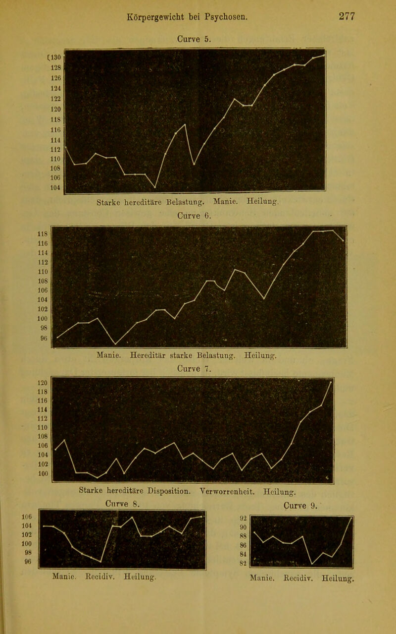 Curve 5. Starke hereditäre Belastung. Manie. Heilung. Curve 6. 106 104 102 100 08 96 Manie. Hereditär starke Belastung. Heilung. Curve 7. Manie. Rccidiv. Heilung. Manie. Recidiv. Heilung.