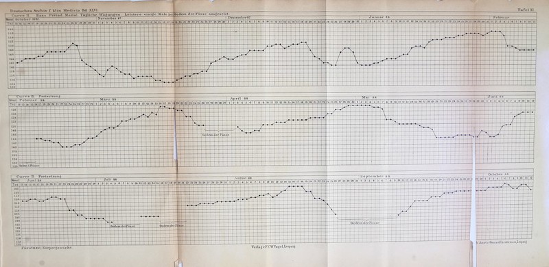 ij , s eVVÖ~v7i-iie Taslidif Wägungen. Letztere einige Male bei Oeflem der Füsse ausgesetzt Tafel XI üctolier .8 8 ?;» 30 1 2 3 4 c 6 ? 8 0 10 11 12 A V V ' _L_ li.Anst.v. Os carJursten au,Leipzig rurstner, Körpergewicht