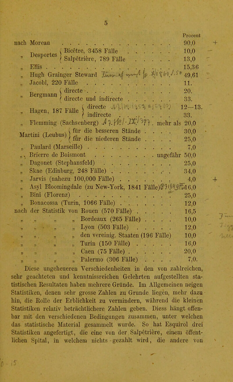 Procent nach Moreau 90,0 (. Bicetre, 3458 Fälle ...... 10,0 ” espor es | ^ q „ Ellis ).• • , „ Hugh Grainger Steward jj- 49,61 ,, Jacobi, 220 Fälle 11. „ ( directe • 20. „ eigmann | indirecte 33. rr ( tlirecte 12—13. • Hagen. 187 Falle | .... 33. „ Flemming (Sachsenberg) . mehr als 20,0 ,, . .T \ .( für die besseren Stände .... 30,0 Martini (Leubus) ( für die niederen Stande .... 25,0 „ Paiilard (Marseille) 7,0 . Brierre de Boismont ungefähr 50,0 Dagonet (Stephansfeld) 25,0 Skae (Edinburg, 248 Fälle) .- . 34,0 Jarvis (nahezu 100,000 Fälle) 4,0 „ Asyl Bloomingdale (zu New-York, 1841 Fälle)t?9l.'&^Ä16,0 „ Bini (Florenz) 25,0 „ Bonacossa (Turin, 1066 Fälle) . ' 12,0 nach der Statistik von Rouen (570 Fälle) 16,5 „ „ * „ „ Bordeaux (265 Fälle) .... 10,0 „ „ • „ „ Lyon (503 Fälle) 12,0 „ „, „ „ den vereinig. Staaten (196 Fälle) 10,0 „ ,, „ „ Turin (150 Fälle) 16,0 „ ,, „ „ Caen (75 Fälle) 20,0 „ „ „ „ Palermo (306 Fälle) .... 7,0. -f 'k J Diese ungeheueren Verschiedenheiten in den von zahlreichen, sehr geachteten und kenntnissreichen Gelehrten aufgestellten sta- tistischen Resultaten haben mehrere Gründe. Im Allgemeinen neigen Statistiken, denen sehr grosse Zahlen zu Grunde liegen, mehr dazu hin, die Rolle der Erblichkeit zu vermindern, während die kleinen Statistiken relativ beträchtlichere Zahlen geben. Diess hängt offen- bar mit den verschiedenen Bedingungen zusammen, unter welchen das statistische Material gesammelt wurde. So hat Esquirol drei Statistiken angefertigt, die eine von der Salpetri^re, einem öffent- lichen Spital, in welchem nichts gezahlt wird, die andere von '