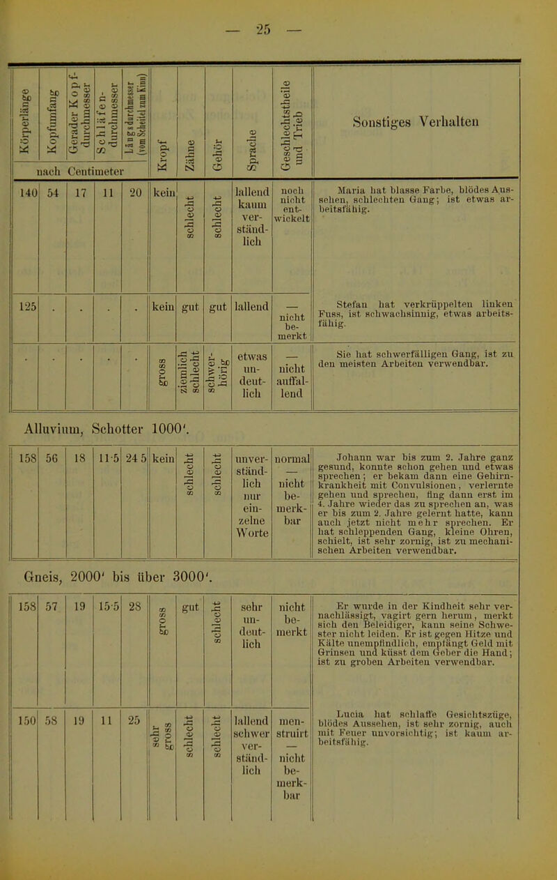 Körperlänge I Kopfumfang I Gerader Kopf- 1 durchmesser I Schläfen- I durchmesser I B •“ bC ttC i ^ J S § 3 *«> oo 6ü0 ^ .S s •«« O —a ^ II .ldo.i>i Zähne | Gehör || Sprache Geschlechtstheile und Trieb Sonstiges Verbalten nach Centimeter 140 54 17 11 20 kein schlecht schlecht lallend kaum ver- ständ- lich noch nicht ent- wickelt Maria hat blasse Farbe, blödes Aus- sehen, schlechten Gang; ist etwas ar- beitsfähig. Stefan hat verkrüppelten linken Fuss, ist schwachsinnig, etwas arbeits- fähig. 125 • • • kein gut gut lallend nicht be- merkt gross ziemlich schlecht schwer- hörig etwas un- deut- lich nicht auffal- lend Sie hat schwerfälligen Gang, ist zu den meisten Arbeiten verwendbar. Alluvium, Schotter 1000' •4-^ 43 •4J unver- normal O Ü <v Stand- — 43 lieh nicht OQ aa mir be- ein- merk- zelne bar Worte 158 56 18 11-5 24 5 kein Johann war bis zum 2. Jahre ganz gesund, konnte schon gehen und etwas sprechen; er bekam dann eine Gehirn- krankheit mit Convnlsionen, verlernte gehen und sprechen, fing dann erst im 4. Jahre wieder das zu sprechen an, was er bis zum 2. Jahre gelernt hatte, kann auch jetzt nicht mehr sprechen. Er hat schleppenden Gang, kleine Ohren, schielt, ist sehr zornig, ist zu mechani- schen Arbeiten verwendbar. Gneis, 2000' bis über 3000'. 158 57 19 15-5 28 gross gut schlecht sehr un- deut- lich nicht be- merkt Er wurde in der Kindheit sehr ver- nachlässigt, vagirt gern herum , merkt sich den Beleidiger, kann seine Schwe- ster nicht leiden. Er ist gegen Hitze und Kälte unempfindlich, empfangt Geld mit Grinsen und küsst dem Geber die Hand; ist zu groben Arbeiten verwendbar. o 58 19 11 25 sehr gross schlecht schlecht lallend schwer ver- ständ- lich men- struii't nicht be- merk- bar Lucia hat schlafle Gesichtszüge, blödes Aussehen, ist sehr zornig, auch mit Feuer unvorsichtig; ist kaum ar- beitsfähig.