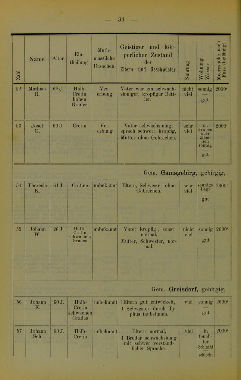 N Mntli- Geistiger und kör- perlielier Zustand — CO c ''S 3 * •«=; 52 Mathias K. 68 J. Halb- Gretin hohen Grades Ver- erbung Vater war ein schwach- sinniger, kropfiger Bett- ler. nicht viel sonnig gut 2000' n 53 Josef U. 60 J. Cretin Ver- erbung Vater schwachsinnig, sprach schwer; krop%, Mutter ohne Gebrechen. sehr viel im Graben aber ziem- lich sonnig gut 2000' i J ( 1 i 1 ii Gern. Gamsgebirg, gebirgig, 54 Theresia K. 61 J. Cretine unbekannt Eltern, Schwester ohne Gebreclien. sehr viel sonnige Lage gut 2600' 55 Johann W. 26 J. Halb- Cretin schwachen Grades unbekannt Vater kropfig, sonst nonnal, Mutter, Schwester, nor- mal. nicht viel sonnig gut 2600' j Gern. Greisdorf, gebirgig, 56 Johann K. 60 J. Halh- Cretin schwachen Grades unbekannt 'Eltern gut entwickelt, 1 Schwester durch Ty- phus taiibstunun. viel sonnig gut 2600' ' j 1 Bruder schwachsinnig mit schwer verständ- licher Sprache. ter Schlncht schlecht 2000' !