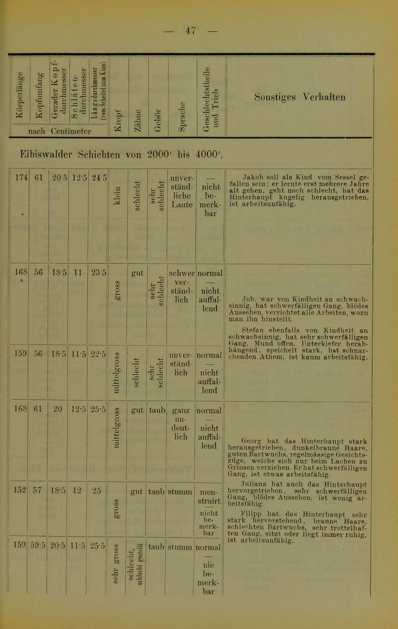 '*= ^ SP :ä bp J o* S ^ 5 i i — CO X ^ 3» ■, i 3i‘ S 3 Xi ~ w <2 I O * s- 11 4^ i bl)5^ '! C3 = Ui CO •« « '[ nacli Centiniotcr | 2 j ^ (i> 1 2 o *n H ' Sp4 J3 1 s :0 2 ' c;* <ü 5 ■ N c CO o ■ i »Sonstiges Verlialten Eibiswalder Schichten von 2000' his 4000'. 174 61 P 12-5 • •24-5 klein schlecht sehr schlecht unver- ständ- liche Laute nicht be- merk- bar Jakob soll als Kind vom Sessel ge- fallen sein; er lernte erst mehrere Jahre alt gehen, gellt noch solilecht, hat das Hinterhaupt kugelig herausgetriebeu, ist arbeitsunfähig. 168 • 1 ! 56 18-5 11 23-5 gross gut sehr schlecht schwer ver- ständ- lich nonnal nicht auffal- lend ! 1 Joh. war von Kindheit an schwach- sinnig, hat schwerfälligen Gang, blödes Aussehen, verrichtet alle Arbeiten, wozu man ihn hinstellt. Stefan ebenfalls von Kindheit an schwachsinnig, hat sehr schwerfälligen Gang, Mund offen, Unterkiefer herab- hängend, speichelt stark, hat schnar- chenden Athem, ist kaum arbeitsfähig. 159 i i 1 56 18-5 11-5 22-5 ! . 1 CO I p •w sclileclit sehr schlecht unver- ständ- lich normal nicht auffal- lend 1 ' 168 61 •20 12-5 25-5 fn <n 6ß i •w gut tmib ganz un- deut- lich normal nicht auffal-l lend Georg hat das Hinterliaupt stark herausgetrieben, dunkelbraune Haare, guten Bartwuchs, regelmässige Gesichts- züge, welche sich nur beim Lachen zu Grinsen verziehen. Erbat schwerfälligen Gang, ist etwas arbeitsfällig. Juliana hat auch das Hinterhaupt hervorgetrieben, sehr schwerfälligen Gang, blödes Aussehen, ist wenig ar- beitsfäliig. Eilipp hat das Hinterhaupt sein- stark hervorstehend, braune Haare, schlechten Bartwuchs, sehr trottelhaf- ten Gang, sitzt oder liegt immer ruhig, ist arbeiisunfähig. 57 18-5 12 25 , i gross gut t.-iiil) stnniin mon- stniirt nicht he- iiip.rk- bar 159 ! 59'5 20-5 11-5 25-5 ! CO 'O p £ <v CO 1 r~ ^ Ji — W -Ä CO -= »9 tauh stnnnn normal nie be- merk- 1 bar i