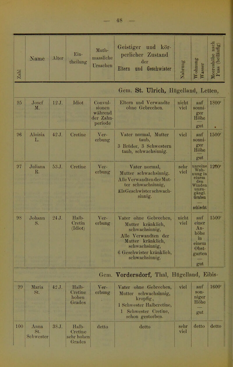 Zahl 1 Name Alter Ein- theilung Miith- niassliche Ursachen Geistiger und kör- perlicher Zustand der Eltern und Geschwister ip —- in O Meereshöhe nach Fuss (beiläufig) Gern. St. Ulrich, llligelland, Letten, 95 Josef M. 12J. Idiot Convul- sionen während der Zahn- periode Eltern nnd Verwandte ohne Gebrechen. nicht viel auf sonni- ger Hohe gut 1800' ' • 98 Aloisia L. 42 J. Cretinc A'er- orbung ^'ater normal, Mutter taub, 3 Brüder, 3 Schwestern taub, schwachsinnig. viel auf sonni- ger Höhe gut 1500' 97 Jiiiiana K. 53 J. Cretiiie Ver- erbung Vater normal, Mutter schwachsinnig. Alle Verwandten derMut- ter schwachsinnig, AlloGeschwister schwach- sinnig. sehr viel unreine Woh- nung in einem den Winden unzu- gäugl. Graben schlecht 1200' i 1 i j 98 Joliaiin S. 24 J. Halb- Cretin (Idiot) A’er- erbung Vater ohne Gebrechen, Mutter kränklich, schwachsinnig, Allo ’N'^erwandten der Mutter kränklich, schwachsinnig, 6 Geschwister kränklich, schwachsinnig. nicht viel auf einer An- höhe in einem Obst- garten gut 1500' 1 1 I 1 \ 1 1 1 ! l Gern. Vordersdorf, Thal, llligelland, Eibis- 99 Maria St. 42 J. Halh- (,'retine hohen Grades Ver- erbung Vater ohne Gebrechen, Mutter schwachsinnig, kropfig, 1 Schwester Halbcretine, 1 Schwester (h'otine, schon gestorben. viel auf son- niger Höhe gut 1600' St. Schwester Cretine sehr hohen Grades viel