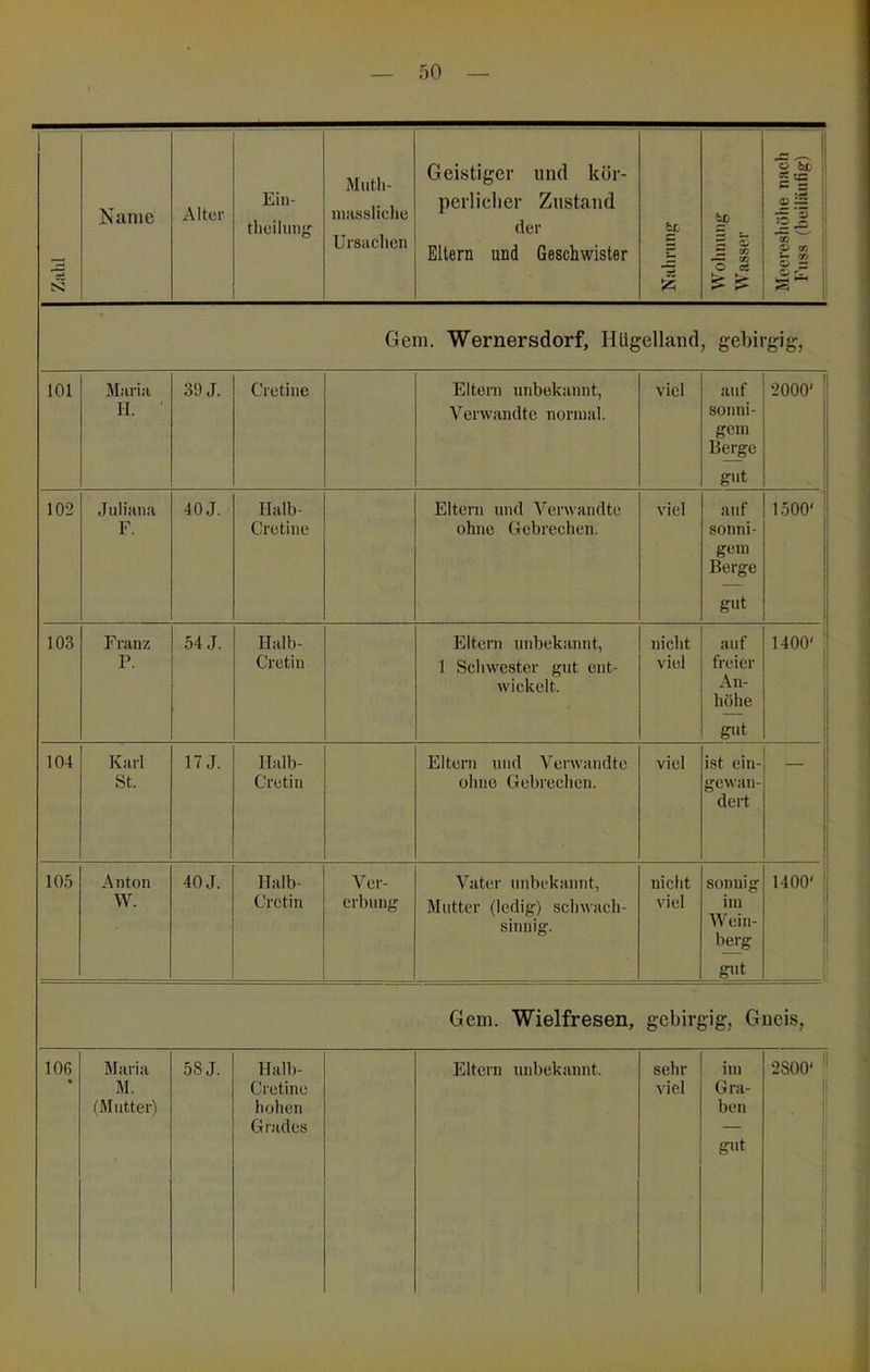 Zalil Name Alter Ein- tlieilimg Miitli- niassliche Ursaclien Geistiger und kör- peiiiclier Zustand der Ellern und Geschwister C Wohnung Wasser Meereshöhe nach Fuss (beiläufig) Gern. Wernersdorf, Hügelland, gebirgig, 101 Maria H. 39 J. Cretiiie Eltern unbekannt, Verwandte normal. viel auf sonni- gem Berge gut 2000' 1' i i' 102 Juliana F. 40J. Halb- Cretine Eltern und Verwandte ohne Gebrechen. viel auf sonni- gem Berge gut 1500' 1 i 1 'i 103 Franz P. 54 J. Halb- Cretin Eltern unbekannt, 1 Schwester st ent- wickelt. nicht viel auf freier An- höhe gut 1400' ' 104 Karl St. 17 J. Haib- Cretin Eltern und Verwandte ohne Gebrechen. viel ist ein- gewan- dert 105 Anton VV. 40 J. Ilalb- Cretin Ver- erbuiif' Vater unbekannt, Mutter (ledig) schwach- sinnig. nicht viel sonnig im Wein- berg gut 1400' ' i: Gern. Wielfresen, gebirgig, Gneis, 106 Maria M. (Mutter) 58 J. blall)- Cretino bolien Grades Eltern unbekannt. sehr viel im Gra- ben gut 2800' 1 1