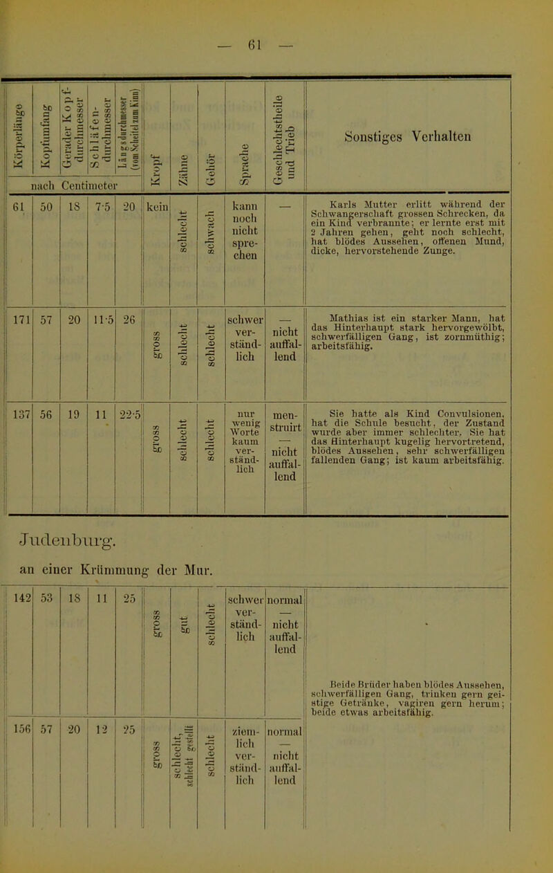 il ii ö Il ^ 'i ' 2 1 3 Koptüinfang | Gerader K o p f- I diirclnnesser 1 CO ^ CO c? C? 2 IZ 'p o fB ^ -s- b. B 5 s ’S J 1 i 1 1 \ ^ Zähne || Gehör || ! Sprache j Geschlechtstheüe und Trieb Sonstiges Verhalten 1 nacli Centinieter 61 50 18 7-5 20 kein 4^ o CO 73 7i ff 73 CO kann nocli nicht spre- chen 1 i 1 Karls Mutter erlitt während der Schwangerschaft grossen Schrecken, da ein Kind verbrannte; erlernte erst mit 2 Jahren gehen, geht noch schlecht, hat blödes Anssehen, offenen Mund, dicke, hervorstehende Zunge. 11 ii II |l 57 20 11-5 26 ! CO CO 1 p , Sd 4^ -2 'o CQ 4^ 73 o CO schwer ver- ständ- lich nicht auffal- lend Mathias ist ein starker Mann, hat das Hinterhaupt stark hervorgewölbt, schwerfälligen Gang, ist zornmüthig; arbeitsfähig. I 137 n II 56 19 11 22-5 CO CO P 5d 4^ 73 -2 73 CO -w 73 -S? 73 CO nur wenig Worte kaum ver- ständ- lich men- struirt nicht auffal- lend Sie hatte als Kind Convulsionen. hat die Schule besucht, der Zustand wurde aber immer schlechter. Sie hat das Hinterhaupt kugelig hervortretend, blödes Aussehen, sehr schwerfälligen fallenden Gang; ist kaum arbeitsfähig. Judeiibiirg. an einer Krümmung der Mur. 142 53 18 11 25 gross 44» 5d scideclit 1 1 schwer ver- ständ- lich normal nicht auffal- lend 1 1 1 156 57 20 12 25 ziem- normal! 7? CO — an 73 lieh _ j £ vor- nicht Sc -C 73 ständ- anffal-! 1 1 lo :s lieh lend 1 1 Beide Brüder haben blödes Aussehen, schwerfälligen Gang, trinken gern gei- stige Getränke, vagiren gern herum; beide etwas arbeitsfähig. >