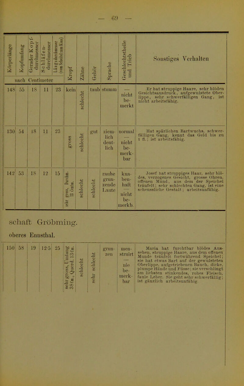 Körperlänge ! hr G c: o' Gerader K 0 p f- durclmiesser S c li 1 ä t‘e n- durclimesser tl IjC SQ _ J s ^ ’S «« •«a o _3 Kropf Ziiline o Spraclie Geschleclitstheile und Trieb Sonstiges Verhalten nach Continieter 148 i 1 55 18 11 23 kein schlecht taiil) stiiniin niclit be- merkt Er hat struppige Haare, sehr blöden Gesiehtsausdruck, aufgowulstete Ober- lippe, sehr schwerfälligen Gang, ist nicht arbeitsfähig. o CO 54 18 11 23 gross schlecht gut ziem- lich deut- lich normal nicht be- merk- bar Hat spärlichen Bartwuchs, schwer- fälligen Gang, kennt das Geld bis zu l ff.: ist arbeitsfähig. i 142 1 i 53 18 12 15 ! sehr gross, Durclim. 13 Cenfiii. schlecht schleclit rauhe grun- zende laiute kna- ben- haft iiiclit be- merkb. .losef hat struppiges Haar, sehr blö- des, verzogenes Gesicht, grosse. Ohren, offenen Mund, aus dem der Speichel träufelt; sehr schlechten Gang, ist eine scheussliche Gestalt; arbeitsunfähig. Schaft Gröbmiiig. oberes Ennsthal. 150 58 19 ! 12-5 25 s-J H CO I to s ' ? O* 5c s] o 'S s s f^nin- uien- ji Maria hat furchtbar blödes Aus- '/un at-fiiii'fsfihen, strupinge Haare, aus dem offenen l Munde träufelt fortwährend Speichel; — ' sie hat etwas Bart auf der gewulsteten nie , Oberlippe, aufgetriebenen Bauch, dicke, i.„_ !' plumpe Hände und Küsse; sie verschlingt , ' am liebsten stinkendes, rohes Fleisch, niei'K-!j faule Leber. Sie geht sehr scliwerfiillig; biir ist gäns^lich arbeitsunfähig 1) CO eo CO