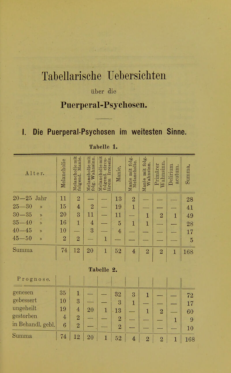 Tabellarische Uebersichten über die Puerperal-Psychosen. l Die Puerperal-Psychosen im weitesten Sinne. Tabelle 1. Alter. Melancholie elancholie mit Igend. Manie. elancholie mit lg. Wahnsinn. elancholie mit )lgend. circu- rem Irresein. aJ 'H cä anie mit folg. Melancholie. anie mit folg. Wahnsinn. Primärer Wahnsinn. Delirium acutum. Summa, 20—25 Jahr 11 2 13 2 28 25—30 » 15 4 2 19 1 41 30—35 » 20 3 11 11 1 2 1 49 35-40 » 16 1 4 5 1 1 28 40—45 » 10 3 4 17 45—50 » 2 2 1 5 Summa 74 12 20 1 52 4 2 2 1 168 Tabelle 2. Prognose. genesen 35 1 32 3 1 72 gebessert 10 3 3 1 17 ungeheilt 19 4 20 1 13 1 2 60 gestorben 4 2 2 1 9 in Behandl. gebl. 6 2 2 10 Summa 74 12 20 1 52