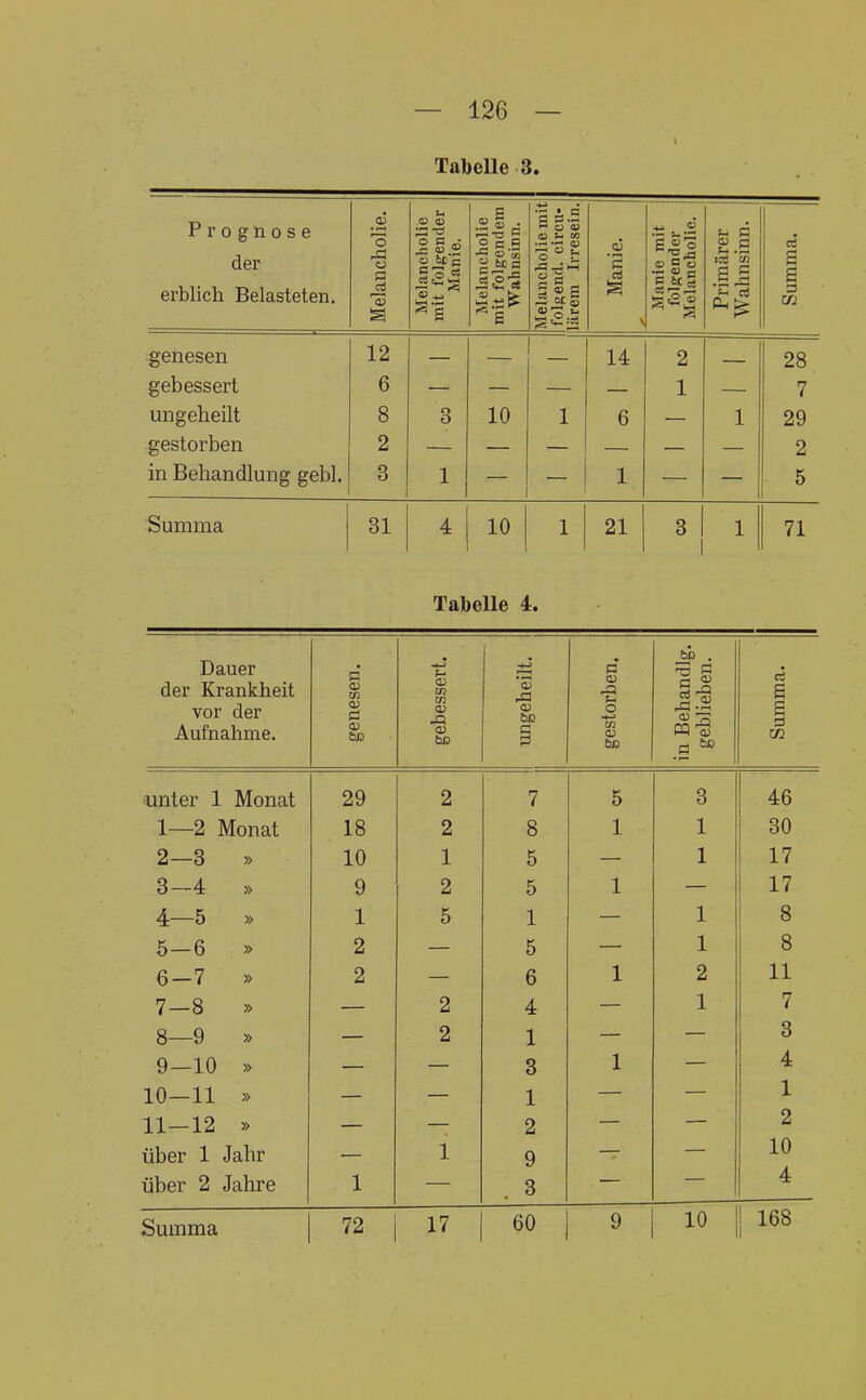 Tabelle 3. Prognose der erblich Belasteten. Melancholie. Melancholie mit folg-ender Manie. Melancholie mit folgendem Wahnsinn. Melancholie mit folgend, circu- jliirem Irresein. Manie. Manie mit folgender Melancholie. Primärer Wahnsinn. Summa. genesen 12 14 2 28 gebessert 6 1 7 ungeheilt 8 3 10 1 6 1 29 gestorben 2 2 in Behandlung gebl. 3 1 1 5 Summa 31 4 10 1 21 3 1 71 Tabelle 4. Dauer der Krankheit vor der Aufnahme. genesen. gebessert. ungeheilt. gestorben. in Behandig. geblieben. Summa. 'Unter 1 Monat 29 2 7 5 3 46 1—2 Monat . 18 2 8 1 1 30 2—3 » 10 1 5 1 17 3—4 » 9 2 5 1 17 4—5 » 1 5 1 1 8 5-6 » 2 5 1 8 6-7 » 2 6 1 2 11 7-8 » 2 4 1 7 8—9 » 2 1 3 9—10 » 3 1 4 10-11 » 1 1 11-12 » 2 2 über 1 Jahr 1 9 10 über 2 Jahre 1 3 4 60 9 10 1 168
