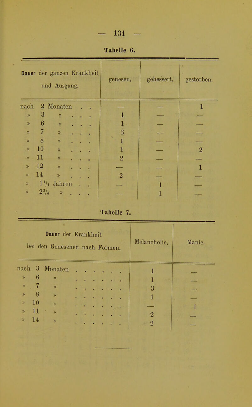 Talbelle 6. Dauer der ganzen Krankheit und Ausgang. genesen. gebessert. gestorben. nach 2 Monaten . . — — 1 » 3 » ... 1 — — » 6 » ... 1 — — » 7 » ... 3 — — » 8 » ... » 10 » ... 1 2 » 11 » ... 2 » 12 » ... 1 » 14 » ... 2 » Vj, Jahren . . 1 » 2 74 » . . . 1 Tabelle 7. Dauer der Krankheit bei den Genesenen nach Formen. Melancholie. Manie. nach 8 Monaten 1 » 6 » 1 » 7 » ... 3 » 8 » 1 » 10 » 1 » 11 » 2 » 14 2
