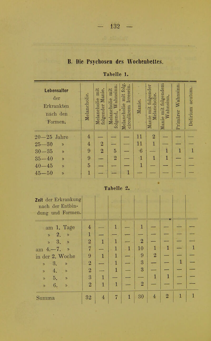 - 132 — B. Die Psyclioscu des Wochenbettes. Tabelle 1, Lebensalter der Erkrankten häch den Formen. Melancholie. Melancholie mit folgender Manie. Melancholie mit folgend. Wahnsinn. Melancholie mit folg. circulärem Irresein. 'S cd S Manie mit folgender Melancholie. Manie mit folgendem Wahnsinn. Primärer Wahnsinn. Delirium acutum, j 20—25 Jahre 4 11 2 25—30 » 4 2 11 1 30—35 » 9 2 5 6 1 1 1 35-40 » 9 2 1 1 1 40—45 » 5 1 45—50 » 1 1 Tabelle 2. Zeit der Erkrankung nach der Entbin- dung und Formen. am 1. Tage 4 1 1 » 2. » 1 » 3. » 2 1 1 2 am 4.-7. » 7 1 1 10 1 1 1 in der 2. Woche 9 1 1 9 2 » 3. » 2 1 3 1 » 4. » 2 1 3 » 5. » 3 1 1 1 » 6. » 2 1 1 2 2 1 1