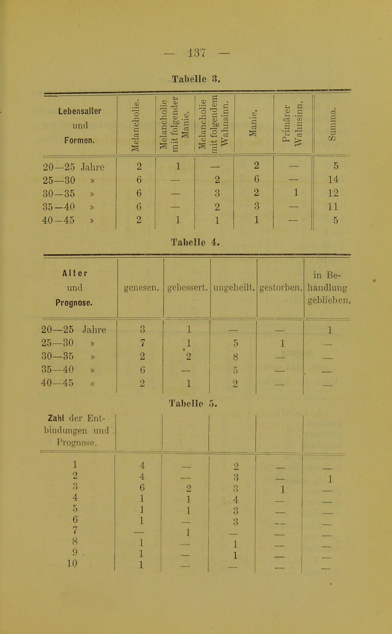 Tabelle 3. LeDensaiicr und Formen. 1 Melanchohe. Melanchohe mit folgender Manie. Melancholie mit folgendem Wahnsinn. aJ 'S cö Primärer Wahnsinn. 1 d £ S 20—25 Jahre 2 1 2 5 25—30 » 6 2 6 14 30-35 » 6 3 2 1 12 35-40 » 6 2 3 11 40-45 » 2 1 1 1 5 Tabelle 4. Alter in Be- und genesen. gebessert. ungeheilt. gestorben. handlung Prognose. geblieben. 20—25 Jahre 3 1 1 25-30 » 7 1 5 1 30—35 » 2 t 2 8 35-40 » G 5 40-45 » 2 1 2 Tabelle 5. Zahl der Ent- bindungen und Prognose. 1 4 2 2 4 3 1 3 6 2 t( 1 4 1 1 4 5 ] 1 o tj 6 1 3 7 1 8 1 1 9 . 1 1 10 1