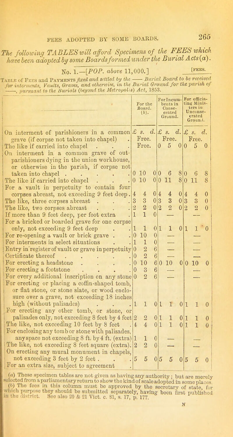 The following TABLES will afford Specimens of the FEES which have been adopted by some Boards formed under the Burial Acts (a). No. 1.—[POP. above 11,000.] t™158- Table of Fees and Payments fixed and settled by the Burial Board to be received for interments, Vaults, Graves, and otherwise, in the Bunal Ground for the parish of ' , pursuant to the Burials (beyond the Metropolis) Act, 1853. For the Board. w■ Forlncura- bents in Conse- crated Ground. For officia- ting Minis- ters in Unconse- crated GrounJ. On interment of parishioners in a common £ s. d. £ s. d. £ s. d. grave (if corpse not taken into chapel) Free. Free. Free. The like if carried into chapel Free. 0 5 0 0 5 0 On interment in a common grave of out- parishioners dying in the union workhouse, or otherwise in the parish, if corpse not taken into chapel ..... 0 10 0 0 6 8 0 G 8 The like if carried into chapel 0 10 0 0 11 S 0 11 8 For a vault in perpetuity to contain four corpses abreast, not exceeding 9 feet deep. 4 4 0 4 4 0 4 4 0 The like, three corpses abreast . 3 3 0 3 3 0 3 3 0 The like, two corpses abreast 2 2 0 2 2 0 2 O 0 If more than 9 feet deep, per foot extra 1 1 0 — — For a bricked or boarded grave for one corpse only, not exceeding 9 feet deep 1 1 0 1 1 0 1 1 0 For re-opening a vault or brick grave . 0 10 0 — — For interments in select situations 1 1 0 — — Entry in register of vault or grave in perpetuity 0 2 6 — — Certificate thereof ..... 0 2 6 — For erecting a headstone .... 0 10 6 0 10 0 0 10 0 For erecting a footstone .... 0 3 6 — — For every additional inscription on any stone i For erecting or placing a coffin-shaped tomb, or flat stone, or stone slate, or wood enclo- sure over a grave, not exceeding 18 inches 0 2 6 high (without palisades) For erecting any other tomb, or stone, or palisades only, not exceeding 8 feet by 4 feet 1 1 0 1 T 0 1 1 0 2 2 0 1 1 0 1 1 0 I The like, not exceeding 10 feet by 8 feet 4 4 0 1 1 0 1 1 0 For enclosing any tomb or stone with palisades, any space not exceeding 8 ft. by 4 ft. (extra) 1 1 0 — j The like, not exceeding 8 feet square (extra). 2 2 0 — On erecting any mural monument in chapels, not exceeding 3 feet by 2 feet . 5 5 0 5 5 0 5 5 0 For an extra size, subject to agreement (a) Those specimen tables aro not given as having any authority ; but are merely selected from aparliamentary return to show the lcindof scale adopted in some places (t) The fees in this column must be approved by the secretary of state for which purpose they should bo submitted separately, having been first published in the district. See also 20 ti 21 Viet. c. 81, s. 17, p. 177. N