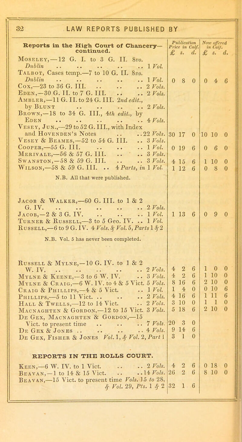 Reports in the Higrh Court of Chancery- continued. Moseley, —12 G. I. to 3 G. II. 8vo. Dublin .. .. .. .. .. 1 Vol. Talbot, Cases temp.—7 to 10 G. II. 8vo. Dublin .. .. .. .. .. 1 Vol. Cox,—23 to 36 G. Ill 2 Vols. Eden,—30 G. II. to 7 G. Ill 2 Vols. Ambler,—11 G. II. to 24G. III. 2 ndedit., by Blunt .. .. .. .. 2 Vols. Brown,—18 to 34 G. III., 4th edit., by Eden .. .. .. .. .. 4 Vols. Vesey, Jun.,—29 to 52 G. III., with Index and Hovenden’s Notes .. ..22 Vols. Vesey & Beames,—52 to 54 G. III. .. 3 Vols. Cooper,—55 G. III. .. .. .. 1 Vol. Merivale,—56 & 57 G. III. .. .. 3 Vols. Swanston,—58 & 59 G. III. .. .. 3 Vols. Wilson,—58 & 59 G. III. .. 4 Parts, in 1 Vol. Publication Price iti Calf. £ s. d. Now offered in Calf. £ s. d. 0 8 0 0 4 6 30 17 0 0 19 6 4 15 1 12 10 10 0 0 6 0 1 10 0 0 8 0 N.B. All that were published. Jacob & Walker,—60 G. III. to 1 & 2 G. IV 2 Vols. Jacob,—2 & 3 G. IV. .. .. .. 1 Vol. Turner & Russell,—3 to 5 Geo. IV. .. 1 Vol. Russell,—6 to 9 G. IV. 4 Vols. fy Vol. 5, Parts 1 #2 1 13 9 0 N.B. Vol. 5 has never been completed. Russell & Mylne, —10 G. IV. to 1 & 2 W. IV 2 Vols. Mylne & Keene,—3 to 6 W. IV. .. 3 Vols. Mylne & Craig,—6 W. IV. to 4 & 5 Viet. 5 Vols. Craig 8i Phillips,—4 & 5 Viet. .. 1 Vol. Phillips,—5 to 11 Viet. .. .. .. 2 Vols. Hall & Twells,—12 to 14 Viet. .. 2 Vols. Macnaghten & Gordon,—12 to 15 Viet 3 Vols. De Gex, Macnaghten & Gordon,—15 Viet, to present time .. .. .. 7 Vols. De Gex & Jones .. .. .. ..4 Vols. De Gex, Fisher & Jones Vol. 1, Vol. 2, Part 1 4 4 8 1 4 3 5 20 9 3 2 2 16 4 16 10 18 3 H 1 6 6 6 0 6 0 6 0 6 0 1 0 0 1 10 0 2 10 0 0 10 6 1 11 6 1 1 0 2 10 0 REPORTS IN THE ROLLS COURT. Keen,—6 W. IV. to 1 Viet. .. ..2 Vols. Beavan, —1 to 14 & 15 Viet. .. ..14 Vols. Beavan,—15 Viet, to present time Vols. 15 to 28, $ Vol. 29, Pts. 1 2 4 26 32 2 6 2 6 1 6 0 18 0 8 10 0