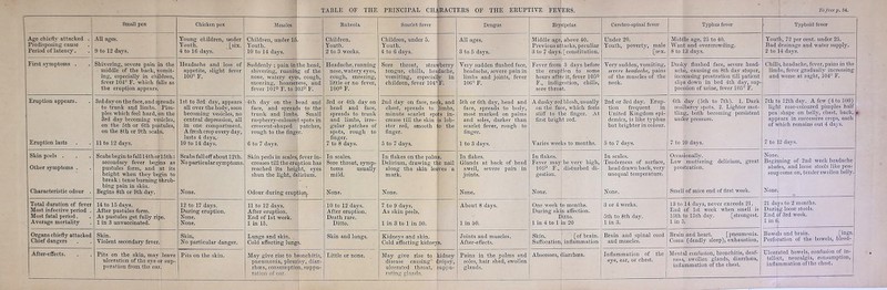 Small pox Chicken pox Measles , Rubeola Scarlet fever ’ Dengue Typhus fever Typhoid fever Period of latency'. B sr pci ifr1 All ages. 3 to 5 days. B£ bs= a0=— ?fp SIS is pi vE“Ertl ]St§P 11 to 12 days. s rough to the fingir. 6 to 7 days. w pi 5 to 7 days. 1 to 3 days. [s to month. its 5 to 7 days. ffgpiS wm- Skin peels . . . Noparfeularsymptoins. if| j disturbed'dU Characteristic odour .SHST None 4-ffr unequal temperature^ easy it ipm xmk 1 1 in 3 to 1 in 30. j About 8 days. 3 r. 3 or 4 week, 5.hte8thday. ipi^ $Lt sectary fever. No particular danger. |H Skin and lungs. ■sfl do^andmusaes. PBI BSm^leralC°rd |^^eep)/e=; '“S'™ Blit ISP- SjAg^ IneyrearaTche°ft. ** KfiSS- spS£=r-