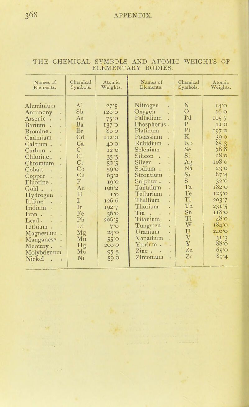 THE CHEMICAL SYMBOLS AND ATOMIC WEIGHTS OF ELEMENTARY BODIES. Names of Elements. Chemical Symbols. Atomic Weights. Names of Elements. Chemical Symbols. Atomic Weights. Aluminium . A1 27’5 Nitrogen N I40 Antimony Sb 120*0 Oxygen O 16 O Arsenic . As 75'o Palladium . Pd 105-7 Barium . Ba 137 0 Phosphorus . P 31-0 Bromine . Br So'o Platinum Pt 197-2 Cadmium Cd 1120 Potassium K 390 Calcium . Ca 400 Rubidium . Rb ^5'3 Carbon . C 12*0 Selenium Se 78-8 Chlorine. Cl 35'5 Silicon . Si 28-0 Chromium . Cr 52'5 Silver AS 108 -o Cobalt Co 59-o Sodium . Na 23-° Copper Cu 63-2 Strontium . Sr 87-4 Fluorine . F 19-0 Sulphur . S 32-0 Gold . . Au 196-2 Tantalum Ta 182-0 Hydrogen H x -o Tellurium . Te 125-0 Iodine . I 126 6 Thallium T1 203-7 Iridium - Ir 1927 Thorium Th 23i'5 Iron . Fe 56-0 Tin . Sn ii8-o Lead . Pb 2067 Titanium Ti 480 Lithium . Li 7'° Tungsten W 184-0 Magnesium . Mg 24-0 Uranium U 240-0 Manganese . Mn 55'° Vanadium . V 513 Mercury . Hg 200'O Yttrium . Y OO O Molybdenum Mo 95-5 Zinc . Zn 65-0 Nickel . Ni 59-o Zirconium . Zr 1 89-4