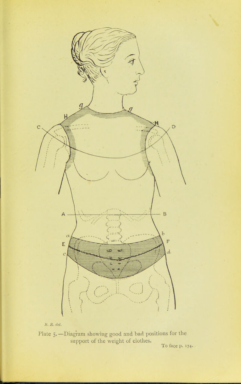 IS. It. 'let. Plate 5.—Diagram showing good and bad positions for the support of the weight of clothes. To face p. '74'