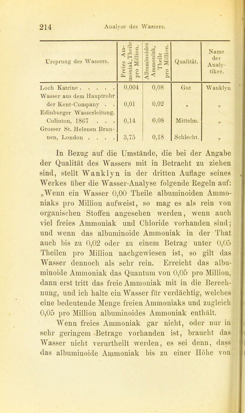 Ursprung des Wassers. Freies Am- moniak,Theile pro Million. Albuminoides Ammoniak, Theile pro Million. Qualität. Name der Analy- tiker. Loch Katrine 0,004 0,08 Gut Wanklyn Wasser aus dem Hauptrohr der Kent-Company . . 0,01 0,02 n 7f Edinburger Wasserleitung, Colinton, 1867 . . . 0,14 0,08 Mittelm. 7) Grosser St. Helenen Brun- nen, London .... 8,75 0,18 Schlecht. In Bezug auf die Umstände, die bei der Angabe der Qualität des Wassers mit in Betracht zu ziehen sind, stellt Wanklyn in der dritten Auflage seines Werkes über die Wasser-Analyse folgende Kegeln auf: „Wenn ein Wasser 0,00 Theile albuminoiden Ammo- niaks pro Million aufweist, so mag es als rein von organischen Stoffen angesehen werden, wenn auch viel freies Ammoniak und Chloride vorhanden sind; und wenn das albuminoide Ammoniak in der Tliat auch bis zu 0,02 oder zu einem Betrag unter 0,05 Theilen pro Million nachgewiesen ist, so gilt das Wasser dennoch als sehr rein. Erreicht das albu- minoide Ammoniak das Quantum von 0,05 pro Million, dann erst tritt das freie Ammoniak mit in die Berech- nung, und ich halte ein Wasser für verdächtig, welches eine bedeutende Menge freien Ammoniaks und zugleich 0,05 pro Million albuminoides Ammoniak enthält. Wenn freies Ammoniak gar nicht, oder nur in sehr geringem -Betrage vorhanden ist, braucht das Wasser nicht verurtheilt werden, es sei denn, dass das albuminoide Aiumoniak bis zu einer Höhe von