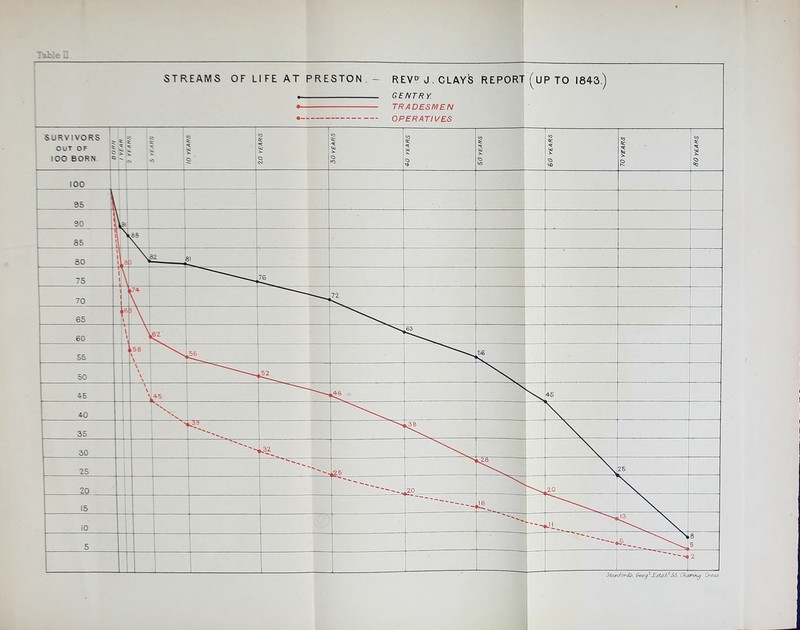 STREAMS OF LIFE AT PRESTON - REV'’ J. CLAYS REPORT GENTRY. • TRADESMEN • OPERATIVES (up to 1843.) 1 SURVIVORS ^ j, g OUT OF 5 S ; lOO BORN = ~ ^ cc *0 StJtTJA 01 to 0: Ui o IN CO A: lU o CO 0: •a: LU CO ft: CO ft: «a: o LO «0 ft: hv CO ft: c:^ «0 i 100 i 95 1 _i 90 U 1 3ll 1 , 85 1 ■ A 1 80 > at) > » 31 ' 75 y I 76 1 70 74- 72 65 \ \ 60 \ \ \ 55 i»58 N \ — ^56 56 50 \ \ N V 4-5 \ ^4-5 4-5 I «) ' 35 ■> r-. ,^8 30 1 25 ! 1 .2-5 25 20 1 1 2° 20 15 1 il 10 —^13 \ \ 5 r 1 8 5 i 1 Stanford's, 6eag}'JEsteib?55. Charing Cross.