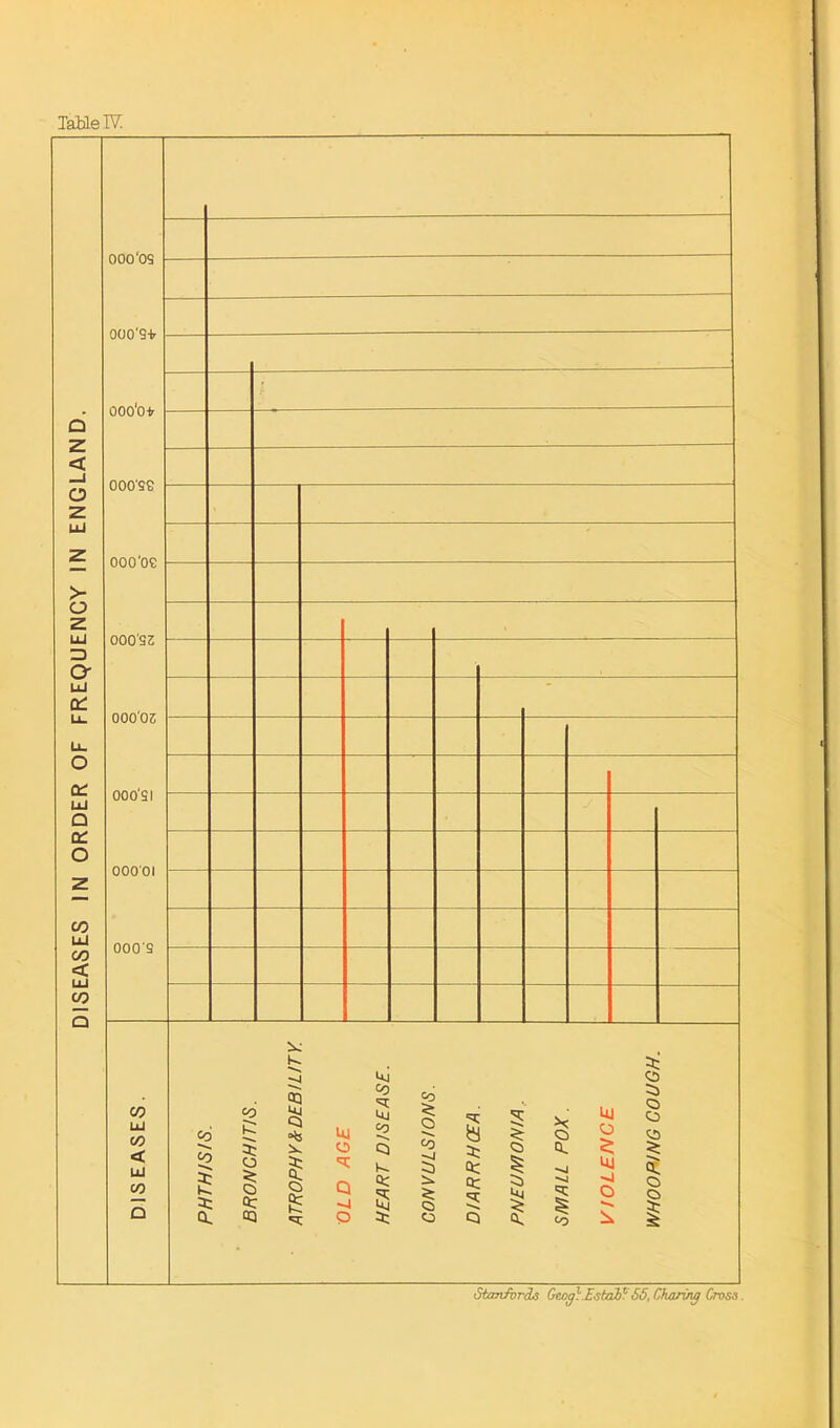 DISEASES IN ORDER OF FREQUENCY IN ENGLAND. TaHelV; 000‘OS OOO'9-b ooo'o-t ooo'se ooo'oc 000'S2 ooo'oz OOO'SI OOO'Ol OOO'S DISEASES. PHTHISIS. BRONCHITIS. ATROPHY 3c DEBILITY. OLD AGE HEART DISEASE. CONVULSIONS. DIARRHOEA. PNEUMONIA.. SMALL POX. VIOLENCE WHOOPING GOUGH. Stanfords Geog} Estaf^ 55, Charing Cross.