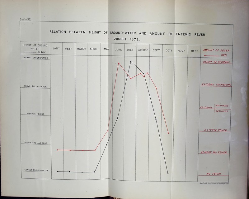 RELATION BETWEEN HEIGHT OF GROUND-WATER AND AMOUNT OF ENTERIC FEVER ZURICH 1872. HEIGHT OF GROUND WATER »- BLACK HIGHEST GROUND-WATER AMOUNT OF FEVER • RED HEIGHT OF EPIDEMIC EPIDEMIC increasing] Sinnfwd^, Crog^SE^tah^iS, Om/Tng-CroMS