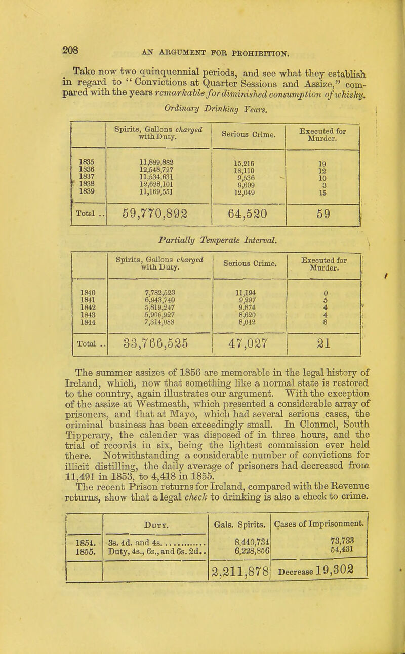 Take now two quinquennial periods, and see what they establish in regard to “ Convictions at Quarter Sessions and Assize,” com- pared with the years remarkable for diminished consumption ofivhisky. Ordinary Drinking Tears. Spirits, Gallons charged with Duty. Serious Crime. Executed for Murder. 1835 11,889,882 15,216 19 1336 12,548,727 18,110 12 1837 11,534,631 9,536 10 r 1838 12,628,101 9,609 3 1839 L 11,169,551 12,049 15 Total .. 59,770,892 64,520 59 Partially Temperate Interval. Spirits, Gallons charged with Duty. Serious Crime. Executed for Murder. 1840 7,782,523 11,194 0 1841 6,943,740 9,297 5 1842 5,819,247 9,874 4 1843 5,906,927 8,620 4 1844 7,314,088 8,042 8 Total .. 33,766,525 47,027 21 The summer assizes of 1856 are memorable in the legal history of Ireland, which, now that something like a normal state is restored to the country, again illustrates our argument. With the exception of the assize at Westmeath, which presented a considerable array of prisoners, and that at Mayo, which had several serious cases, the criminal business has been exceedingly small. In Clonmel, South Tipperary, the calender was disposed of in three hours, and the trial of records in six, being the lightest commission ever held there. Notwithstanding a considerable number of convictions for illicit distilling, the daily average of prisoners had decreased from 11,491 in 1853, to 4,418 in 1855. The recent Prison returns for Ireland, compared with the Revenue returns, show that a legal check to drinking is also a check to crime. Duty. Gals. Spirits. 8,440,734 6,228,856 Cases of Imprisonment. 73,733 54,431 1854. 18D5. 3s. 4d. and 4s Duty, 4s., 6s., and 6s. 2d.. 2,211,878 Decrease 19,302