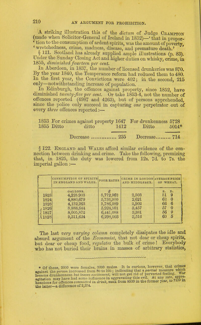 A striking illustration this of the dictum of Judge Crampton (made when Solicitor-General of Ireland in 1832)—‘ that in propor- * tion to the consumption of ardent spirits, was the amount of poverty * wretchedness, crime, madness, disease, and premature death.* § 121. Scotland has already supplied ample illustrations (p. 83). Under the Sunday Closing Act and higher duties on whisky, crime, in 1855, diminished fourteen •per cent. In Aberdeen, in 1837, the number of licensed drunkeries was 870. By the year 1840, the Temperance reform had reduced them to 480. In the first year, the Convictions were 402; in the second, 215 only—notwithstanding increase of population. In Edinburgh, the offences against property, since 1852, have diminished twenty-five per cent. Or take 1853-4, not the number of offences reported (4987 and 4263), but of persons apprehended, since the police only succeed in capturing one perpetrator out of every three offences reported:— 1853 For crimes against property 1647 For drunkenness 5728 1855 Ditto ditto 1412 Ditto 5014* Decrease 235 Decrease 714 § 122. England and Wales afford similar evidence of the con- nection between drinking and crime. Take the following, premizing that, in 1825, the duty was lowered from 12s. 7d. to 7s. the imperial gallon:— CONSUMPTION OF SPIRITS IN ENGLAND AND WALES. POOR RATES CRIME IN LONDON AND MIDDLESEX. AVERAGE PRICE OF WHEAT. 1823 GALLONS. 4,225,903 £ 5,772,962 6,736,900 2,503 S. D. 51 9 1824 4,880,679 2,621 62 0 1825 4,132,263 5,786,989 2,902 66 6 , 1826 8,888,644 5,928,501 3,457 57 0 1 1827 8,005,872 6,441,088 3,381 56 9 (.1828 9,311,624 6,298,003 3,516 60 5 The last very varying column completely dissipates the idle and absurd argument of the Economist, that not dear or cheap spirits, but dear or cheap food, regulates the bulk of crime ! Everybody who has not buried their brains in masses of arbitrary statistics, * Of these, 2000 were females, 3000 males. It is curious, however, that crimes against the person increased from 80 to 105; indicating that a partial measure whion lessens drunkenness but leaves excitement, will not get rid of perverted feeling, agitation may have had some influence in aggravating this evil. At any rate, app hensions for offences committed in drink, sank from 9533 in the former year, to in the latter—a difference of 2,374.