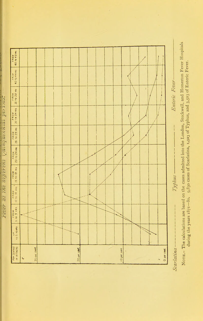 !tWer at ine 'cn}/eren’i. {^'uthqutrrnu^ Scarlatina 7'yphus Enteric Fever Note.- The calculations are based on the cases admitted into the London, Stockwell, and Homerton Fever Hospitals during the years 1871—80. 9,830 cases of Scarlatina, 1,923 of Typhus, and 3,523 of Enteric Fever.