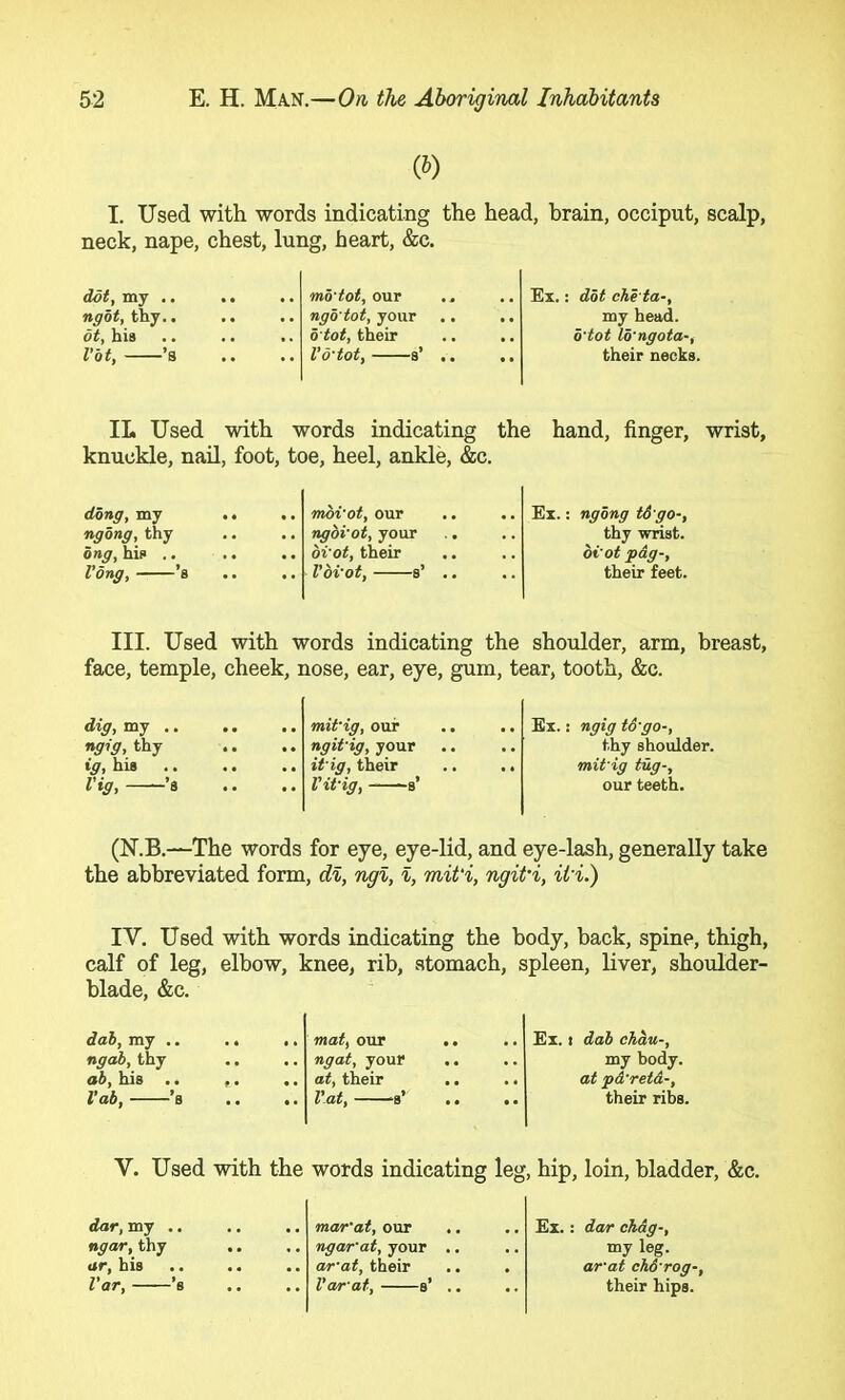 (P) I. Used with words indicating the head, brain, occiput, scalp, neck, nape, chest, lung, heart, &c. dot, my ,. ngot, thy.. dt, his I’bt, ’s .. mb'tot, our .. ngb'tot, your .. 5’^0A their .. I’d'tot, s’ . • Ex.: dot che ta-, ,, my head. .. b'tot Wngota-, .. their necks. IL Used with words indicating the hand, finger, wrist, knuckle, nail, foot, toe, heel, ankle, &c. dong, my ngbng, thy bng, his .. Vong, ’s nwi'ot, our ngbi'ot, your bi'ot, their Vbi'ot, s’ .. Ex.: ngbng tS'go-, thy wrist. bi'ot pdg-, their feet. III. Used with words indicating the shoulder, arm, breast, face, temple, cheek, nose, ear, eye, gum, tear, tooth, &c. dig, my .. ^gig, thy ig, his .. Vig, ’s ,. mit'ig, our .. ngit'ig, your .. it'ig, their .. Vit'ig, -s’ .. Ex.: ngig to'go-, ,. thy shoulder. .. mit'ig tug-, our teeth. (N.B.—The words for eye, eye-lid, and eye-lash, generally take the abbreviated form, dl, ng%, % mit'i, ngit'i, iH.) IV. Used with words indicating the body, back, spine, thigh, calf of leg, elbow, knee, rib, stomach, spleen, liver, shoulder- blade, &c. dah, my . ngab, thy ah, his . Vab, ’ mat, OUT ngat, your at, their Vat, 's’ .. Ex. 1 dah chdu-, .. my body. .. at pd'retd-, ,. their ribs. V. Used with the words indicating leg, hip, loin, bladder, &c. dar, my .. ngar, thy ar, his Var, ’s .. mar'at, our .. .. ngar'at, your .. .. ar'at, their .. Var'at, s’ .. .. Ex.: dar chdg-, •. my leg. . ar'at chd'rog-, .. their hips.