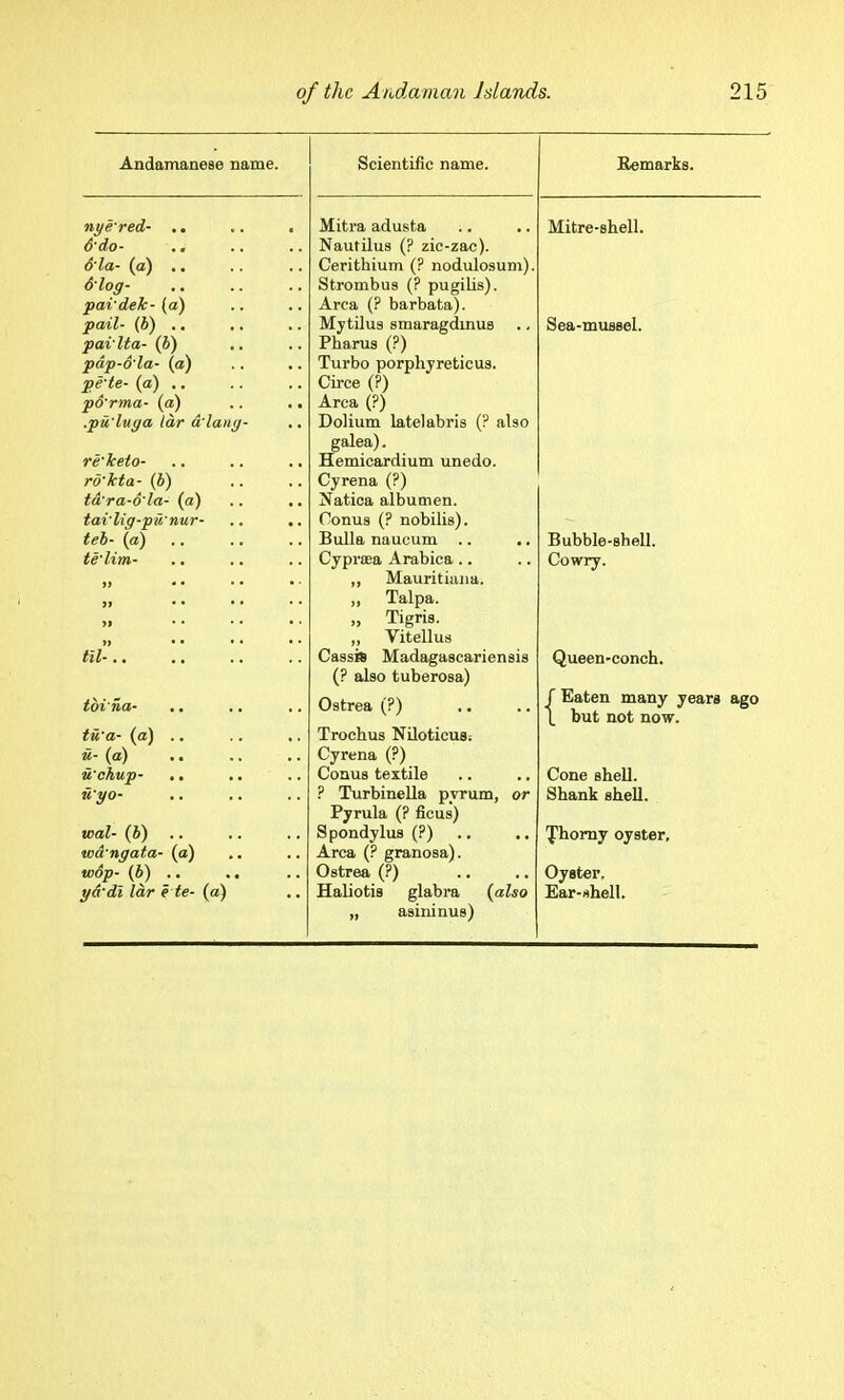 Andamanese name. nye'red- .. 6'do- &la- (a) 6'log- .. pai'dek-(a) pail- (V) .. pai'lta- (i) pdp-6'la- (a) pe'te- (a) .. po'rma- (a) .pu luga Idr a lang- re'keto- rd'kta- (b) td'ra-6'la- (a) tavlig-pwnur- teb- (a) te'lim- » • • til-.. tbina- tu'a- (a) .. u- (a) .. u'ckup- ,, u'yo- wal- (i) .. wd'ngata- (a) wop- {b) .. gd'dl Idr e te- (a) Scientific name. Mitra adusta Nautilus (? zic-zac). Cerithium (? nodulosum). Strombus (? pugilis). Area (? barbata). Mytilus smaragdmus Pharus (?) Turbo porphyreticus. Circe (?) Area (?) Dolium latelabris (? also galea). Hemicardium unedo. Cyrena (?) Natica albumen. Conus (? nobilis). Bulla naucum .. .. Cyprtea Arabica.. ,, Mauritiiuia. ,, Talpa. „ Tigris. ,, Vitellus Cassia Madagascariensis (? also tuberosa) Ostrea (?) Trochus NiloticuSi Cyrena (?) Conus textile ? TurbineUa pyrum, or Pyrula (? ficus) Spondylus (?) Area (? granosa). Ostrea (?) Haliotis glabra (also „ asininus) Bemarks. Mitre-shell. Sea-mussel. Bubble-shell. Cowry. Queen-conch. r Eaten many years ago 1. but not now. Cone shell. Shank shell. 'J'homy oyster. Oyster, Ear-shell.