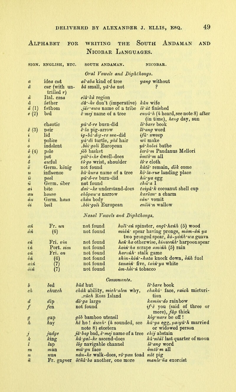 Alphabet for writing the South Andaman and Nicobar Languages. SIGN. ENGLISH, ETC. SOUTH ANDAMAN. NICOBAR. Oral Vowels and Diphthongs. a idea cut al'aba kind of tree yang without a cut (with un- bd small, yd'ha not ? trilled r) d Ital. casa el&'kd region d father d&'-ke don’t (imperative) kan wife «(i) fathom .jarawa name of a tribe le-dt finished e{2) b«d e mej name of a tree enyd'h (h heard,see note 8) after (in time), heng day, sun chaotic pu'd-re burn-did le'bare book -e{Z) pair e'la pig-arrow le'ang word i ltd ig-bd'dig-re see-did ifd' sweep t police yd'dl turtle, pid hair wl make 0 indolent .bbi'goli European yo'kolai bathe 0(4) pole job basket laro'tn Pandanus Mellori 6 pot pbl'i-ke dwell-does bmto'm all 6 atoful to-go wrist, shoulder 16'e cloth 0 Germ, konig not found katb' remain, dok come n inflwenoe bu'kura name of a tree hS'la-rue landing place u pool pu'd-re burn-did hu-ya egg u Germ, fiber not found ehii'a I ai bite dai'-ke understand-does taiyd'k cocoanut shell cup an hottse chopawa narrow kareaw a charm du Germ, hatts chdu body odtr vomit 6i boil .bdi-goli European enlbi'n wallow Nasal Vowels and Diphthongs. an Fr. un not found holi-an spinster, ongl'hanh (5) wood an (6) not found midn- spear having prongs, mom-d-n ya two pronged spear, kb-ydnk'wa guava en Fri. vin not found hen'ha otherwise, hinwe-nh' harpoonspear ill Port, sim not found koin-ha scrape aminh (5) rain 071 Fri. on not found haronh' stalk game on (6) not found shin-kon'-hata knock down, bnh fuel ain (7) not found tanain- five, tain-ya white din (7) not found dm-hbi'n tobacco b ch d f 9 h j k I m n n bed. chuToh rfip /en •<?ap Aay Judge king Zap TOan nun Fr. gagner Consonants. bud hut chah ability, mieh-alen why, .ruch Ross Island do'ga large not found gob bamboo utensil he ho ! dwell' [h sounded, see note 8) etcetera jd'bng bad, e'mej name of a tree kd'gal-ke ascend-does log navigable channel mu'gu face ndu-ke walk-does, ro'pan toad otnd'ba another, one more le'bare book chakd' face, raich micturi- tion kamin'do rainbow if'e you (said of three or more), f&p thick kbg-nare be off! hu'ya egg, paiyu'h married or widowed person chij abstain kd'nedl last quarter of moon le'ang word bmtd m all not pig manle-ha exorcist