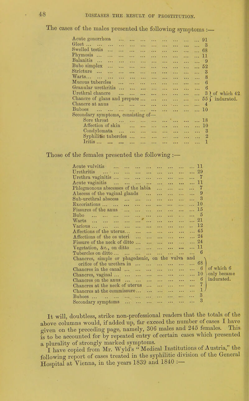 The cases of the males presented the following symptoms :— Acute gonorrlicea Gleet Swelled testis Phymosis ... Balanitis ... Bubo simplex Stricture ... Warts Mucous tubercles Granular urethritis Urethral chancre Chancre of glans and prepuce Chancre at anus Buboes Secondary symptoms, consisting of- Sore throat Affection of skin Condylomata Syphilitic tubercles Iritis Those of the females presented the following Acute vulvitis Urethritis Urethra vaginitis ... Acute vaginitis Phlegmonous abscesses of the labia Abscess of the vaginal glands Sub-urethral abscess Excoriations Fissures of the anus Bubo Warts Various Affections of the uterus Affections of the os uteri Fissure of the neck of ditto Vegetation, &c., on ditto Tubercles on ditto Chancres, simple or phagedenic, on the vulva orifice of the urethra in Chancres in the canal ... Chancres, vaginal Chancres on the anus ... Chancres at the neck of uterus Chancres at the commissure.. Buboes Secondary symptoms 91 3 68 11 9 52 3 8 6 6 3 ) of which 42 55 ) indurated. 4 10 18 10 3 2 1 11 29 7 11 7 9 3 10 15 5 21 12 45 24 24 11 6 ,nd 68 6 10 \ of which 6 only became 6 j indurated. l) 3 3 It will, doubtless, strike non-professional readers that the totals of the above columns would, if added up, far exceed the number of cases I have o-iven on the preceding page, namely, 306 males and 245 females. This is to be accounted for by repeated entry of certain cases which presented a plurality of strongly marked symptoms. I have copied from Mr. Wyld’s “ Medical Institutions of Austria, the following report of cases treated in the syphilitic division of the General Hospital at Vienna, in the years 1839 and 1840 :—