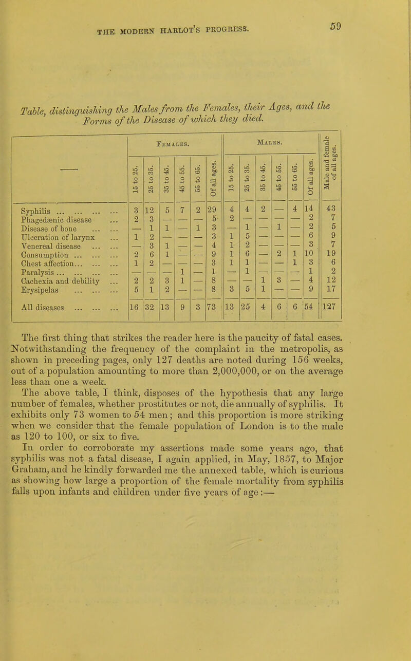 5 9 Table, distinguishing the Males from the Females, their Ages, and the Forms of the Disease of which they died. Females. Males. Male and female of all ages. 15 to 25. lO CO o lO <N 35 to 45. 45 to 55. 56 to 65. Of all ages. 15 to 25. lO CO 0 lO 01 35 to 45. 45 to 55. 65 to 65. j Of all ages. Syphilis 3 12 5 7 2 29 4 4 2 — 4 14 43 Phagechenic disease 2 3 — — — 5 2 — — — — 2 7 Disease of bone — 1 1 — 1 3 — 1 — 1 — 2 5 Ulceration of larynx 1 2 — — — 3 1 5 — — — 6 9 Venereal disease — 3 1 — — 4 1 2 — — — 3 7 Consumption 2 6 1 — — 9 1 6 — 2 1 10 19 Chest affection 1 2 — — — 3 1 1 — — 1 3 6 Paralysis — — — 1 — 1 — 1 — — — 1 2 Cachexia and debility 2 2 3 1 — 8 — — 1 3 — 4 12 Erysipelas 5 1 2 — — 8 3 5 1 — 9 17 All diseases 16 32 13 9 3 73 13 25 4 6 6 54 127 The first thing that strikes the reader here is the paucity of fatal cases. Notwithstanding the frequency of the complaint in the metropolis, as shown in preceding pages, only 127 deaths are noted during 156 weeks, out of a population amounting to more than 2,000,000, or on the average less than one a week. The above table, I think, disposes of the hypothesis that any large number of females, whether prostitutes or not, die annually of syphilis. It exhibits only 73 women to 54 men; and this proportion is more striking when we consider that the female population of London is to the male as 120 to 100, or six to five. In order to corroborate my assertions made some years ago, that syphilis was not a fatal disease, I again applied, in May, 1857, to Major Graham, and he kindly forwarded me the annexed table, which is curious as showing bow large a proportion of the female mortality from syphilis falls upon infants and children under five years of age