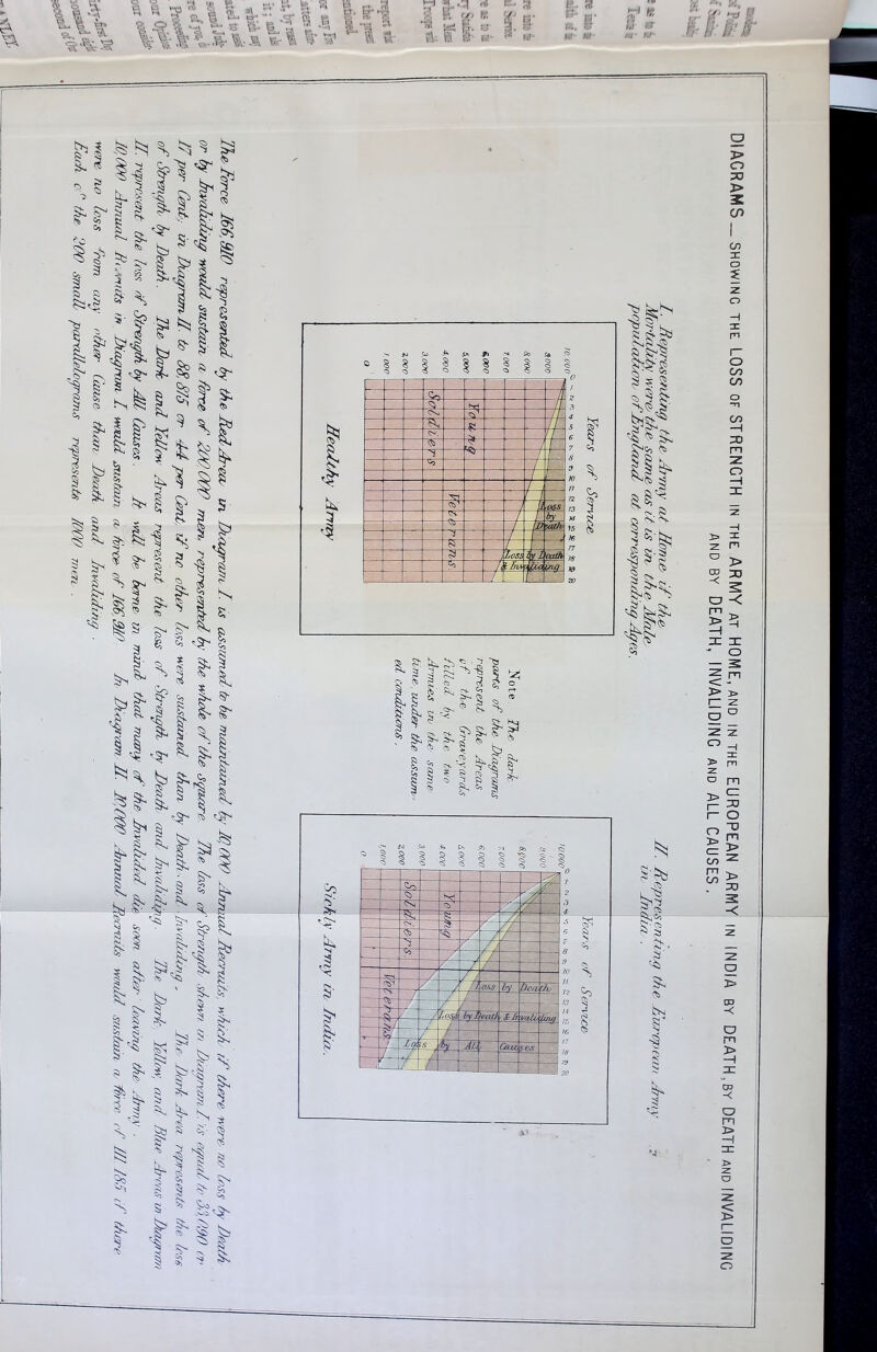 'A ifi W3 ., f,- ,^ r, w '■; ,'. n'. .. 6 ?=!. .’ET t'i V’t ■ '’■ •« u- 3 Vi V. •-' ■ f\ rr* ri-'-i « Ti’; p. rj 3. S3 fl. fii. b- M- ^ W- !■■ « r:- ,-. n;. •'■-• f.- Pr* s,-*«?; < ’ . * M '■-> ;:• . P ■ ' ■ DIAGRAMS-SHOWING the LOSS of STRENGTH in the ARMY at HOME, and in the EUROPEAN ARMY in INDIA by DEATH,by DEATH and INVALIDING AND BY DEATH, INVALIDING and ALL CAUSES .