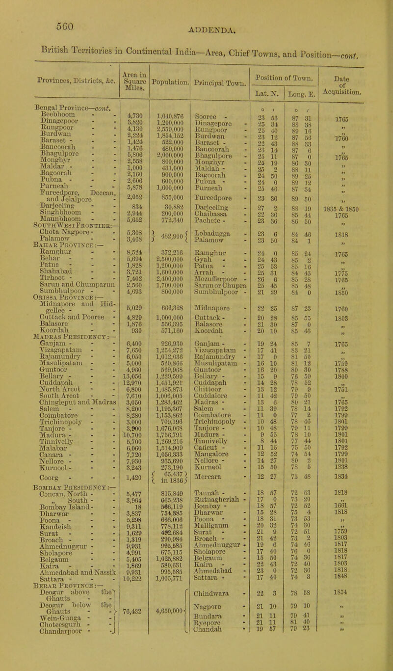 5G0 British Territories in Continental India—Area, Chief Towns, and Position—conf. Provinces, Districts, &c. Bengal Province—cont. Becbhoora Dinagepoor Bungpoor B lira wail Baraset - - - Bancooi-ali Bhagnlporc Monghyr Malclar - . . Bagoorali Piibna - . . PuiTieali Piireedpore, Deccan, and Jelalporc Darjeeling Singhbhoom Maunblioom Southwest Feoivtiee:- Chota Nagporo - Palaniow Bahae Peotikce Ramgliur Behar . - . Patna - - - Shaliabad Tirhoot - - - Sanui and Chiiinparnn Sumbliiilpoor - Oeissa Peotisce Midnapore and Uid- gellee - - . Cuttack and Pooree - Balasore Koordali Madeas Peesidencx Ganjain . - - Vizagapatam Bajamundiy Masiilipatam - Guntoor Eellary - - - Ciiddapah North‘Arcot South Arcot Chingleput and Madras Salem - - . Coimbatore Trichinopoly - Tanjore - - - Madura - - - Tiniiivelly Malabar Canai’a - - - Nellore - - - Kiiruool - - - Coorg . - - Bombay Peesideycy Coiican, North - „ South - Bombay Island - Dharwai’ Poona ... Kandeish Surat . - - Broach - Ahmednuggur - Sholapore Belgaum Kaira - - - Alimedabad and Nassik Sattara - - - Beeae Province :— Deogur above the' Ghauts . Deopir below the Gliauts - Wein-Giinga - -1 Choteesgiirh - -I Chandarpoor - -J Area in Square Miles. Population. Principal Town. Position of Town. Lat. N. Long. E. Date of Acquisition. 4,730 3,820 4,130 2,224 1,424 1.476 5,806 2,568 1,000 2,160 2,606 5,878 2,052 834 2,944 5,652 6,308 3,408 8,524 5,694 1,828 3,721 7,402 2,560 4,093 5,029 4,829 1,876 930 6,400 7,650 6.050 6,000 4.900 13,050 12,970 6,800 7,610 3.050 8,200 8,280 3.000 3.900 10,700 6,700 6.000 7,720 7.930 3,243 1,420 6.477 3,964 18 3,837 5,298 9,311 1,629 1,319 9.931 4,991 6,405 1,869 9,931 10,222 70,432 1,010,876 1,200,000 2.559.000 1,854,152 522.000 480.000 2,000,000 800.000 431.000 900.000 600.000 1.600.000 855.000 30,882 200.000 772,340 ]• 482,900 [ 372,216 2.500.000 1.200.000 1,600,000 2.400.000 1.700.000 800,000 666,328 1,000,000 656,395 671,160 926,930 1,254.272 1,012,036 520,866 669,968 1,229,599 1,451,921 1,485,873 1,006,005 1,233,402 1,195,307 1,153,862 709,196 1.676,008 1,756,791 1,269,216 1,514,909 1,050,333 935,690 273,190 65,437 \ t in 1836j 815,849 665,2,38 566,119 754,385 666.006 778,112 492.684 290,984 995.685 675,115 1,025,882 580,631 995,585 1,005,771 4,650,000^ Soorco - Dinagepore Rungpoor Burdwan Baraset - Bancoorali Bhagulpore Mongliyr Maldah - Bagoorali Pubna - Purneah Piireedpore Darjeeling Chaibassa Pachete - Lohadugga Palamow Eainghur Gyah Patna Arrah - Moziifferpoor SarimorChupr Sumbliiilpoor Midnaporo Cuttack - Balasore Koordah Ganjam - Vizagapatam Rajainnndry Musulipatam Guntoor Bellary - Cuddapah Chittoor Ciiddalore Madras - Salem Coimbatore Trichinopoly Tanjore - Madura - Tiniiivelly Calicut - Mangalore Nellore - Eumool Mercara Tannah - Rutnagheriah Bombay - Dharwar Poona Malligaiim Surat Broach - Ahmednuggur Sholapore Belgaum Kama Ahmedabad Sattara - Chindwara Nagporo Bnndara Ryeporo Chandah 23 53 25 34 25 40 23 12 22 43 23 14 25 11 25 19 25 2 24 50 24 0 25 46 23 36 27 2 22 36 23 36 23 6 23 50 24 0 24 43 25 63 25 31 26 6 25 45 21 29 22 25 20 28 21 30 20 10 19 24 17 41 17 0 16 10 16 20 15 9 14 28 13 12 11 42 13 0 11 39 11 0 10 48 10 48 9 65 8 44 11 15 12 52 14 27 15 50 12 27 18 67 17 0 18 57 16 28 18 31 20 32 21 9 21 42 19 6 17 40 15 60 22 43 23 0 17 40 22 3 21 10 21 11 21 11 19 67 87 81 88 38 89 16 87 56 88 33 87 6 87 0 86 30 88 11 89 25 89 12 87 34 89 50 88 19 85 44 86 50 84 46 84 1 85 24 85 2 85 16 84 43 85 28 85 48 84 0 87 23 85 55 87 0 85 43 85 7 83 21 81 50 81 12 80 30 76 69 78 52 79 9 79 60 SO 21 78 14 77 2 78 46 79 11 78 10 77 44 75 50 74 54 80 2 78 6 75 48 72 53 73 20 72 62 75 4 73 53 74 30 72 51 73 2 74 46 76 0 74 36 72 40 72 36 74 3 78 68 79 10 79 41 81 40 79 23 1765 1760 1765 1836 & 1850 1765 1818 » 1765 1775 1705 1850 1760 1803 1765 1759 1788 1800 1751 1765 1792 1799 1801 1799 1801 1801 1792 1799 1801 1838 1834 1818 1661 1818 1769 1803 1817 1818 1817 1803 1818 1848 1854