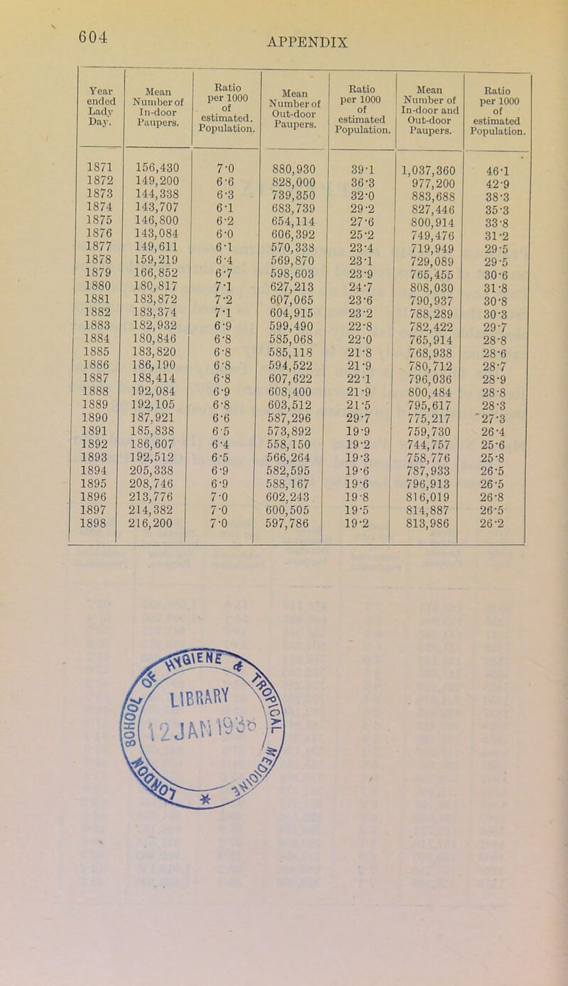 APPENDIX Yeai- ended Lady Day'. Jlean Number of Ill-door Paupers. Ratio per 1000 of estimated. Population. Mean Number of Out-door Paupers. Ratio per 1000 of j estimated I Population. Mean Number of In-door and Out-door Paupers. Ratio per 1000 of estimated Population. 1871 156,430 7-0 880,930 39-1 1,037,360 46-1 1872 149,200 6-6 828,000 36-3 977,200 42-9 1873 144,338 6-3 739,350 32-0 883,688 38-3 1874 143,707 6-1 683,739 29-2 827,446 35-3 1875 146,800 6-2 654,114 27-6 800,914 33-8 1876 143,084 6-0 606,392 25-2 749,476 31-2 1877 149,611 6-1 570,338 23-4 719,949 29-5 1878 159,219 6-4 569,870 23-1 729,089 29-5 1879 166,852 6-7 598,603 23-9 765,455 30-6 1880 180,817 7-1 627,213 24-7 808,030 31-8 1881 183,872 7-2 607,065 23-6 790,937 30-8 1882 183,374 7'1 604,915 23-2 788,289 30-3 1883 182,932 6-9 599,490 22-8 782,422 29-7 1884 180,846 6-8 585,068 22-0 765,914 28-8 1885 183,820 6-8 585,118 21-8 768,938 28-6 1886 186,190 6-8 594,522 21-9 780,712 28-7 1887 188,414 6-8 607,622 22 1 796,036 28-9 1888 192,084 6-9 608,400 21-9 800,484 28-8 1889 192,105 6-8 603,512 21-5 795,617 28-3 1890 187.921 6-6 587,296 29-7 775,217 '27-3 1891 185,838 6-5 573,892 19-9 759,730 26-4 1892 186,607 6-4 558,150 19-2 744,757 25-6 1893 192,512 6-5 566,264 19-3 758,776 25-8 1894 205,338 6-9 582,595 19-6 787,933 26-5 1895 208,746 6-9 588,167 19-6 796,913 26-5 1896 213,776 7-0 602,243 19-8 816,019 26-8 1897 214,382 7-0 600,505 19-5 814,887 26-5 1898 216,200 7-0 597,786 19-2 813,986 26-2