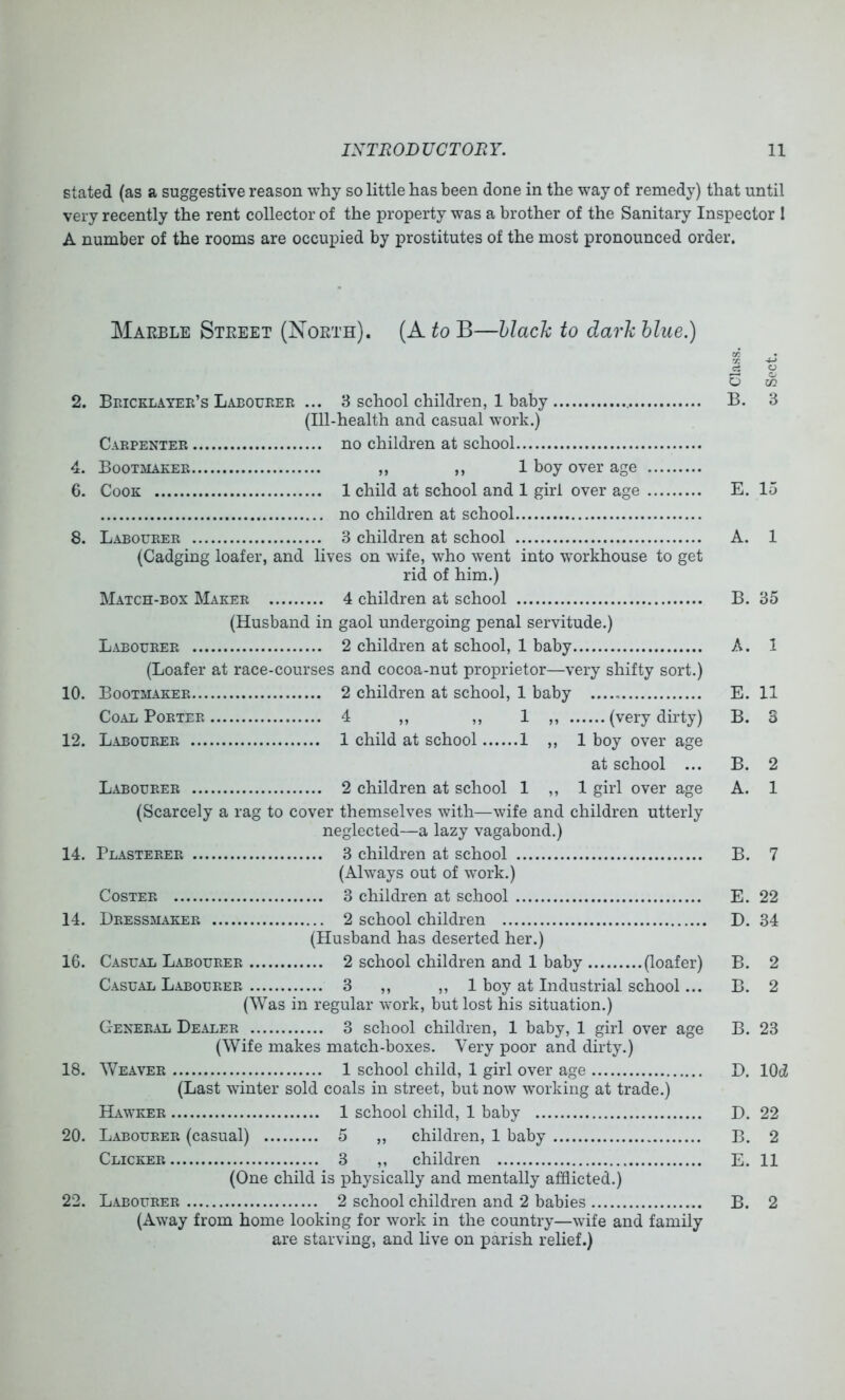 stated (as a suggestive reason why so little has been done in the way of remedy) that until very recently the rent collector of the property was a brother of the Sanitary Inspector I A number of the rooms are occupied by prostitutes of the most pronounced order. Marble Street (North). (A to B—black to dark blue.) 2. Bricklayee’s Labourer ... 8 school children, 1 baby (Ill-health and casual work.) Carpenter no children at school 4. Bootmaker ,, ,, 1 boy over age 6. Cook 1 child at school and 1 girl over age no children at school 8. Labourer 3 children at school (Cadging loafer, and lives on wife, who went into workhouse to get rid of him.) Match-box Maker 4 children at school (Husband in gaol undergoing penal servitude.) Labourer 2 children at school, 1 baby (Loafer at race-courses and cocoa-nut proprietor—very shifty sort.) 10. Bootmaker 2 children at school, 1 baby Coal Porter 4 ,, ,, 1 ,, (very dirty) 12. Labourer 1 child at school 1 ,, 1 boy over age at school ... L.^bourer 2 children at school 1 ,, 1 girl over age (Scarcely a rag to cover themselves with—wife and children utterly neglected—a lazy vagabond.) 14. Plasterer 3 children at school (Always out of work.) Coster 3 children at school 14. Dressmaker 2 school children (Husband has deserted her.) 16. Casual Labourer 2 school children and 1 baby (loafer) Casual Labourer 3 ,, ,, 1 boy at Industrial school... (Was in regular work, but lost his situation.) General Dealer 3 school children, 1 baby, 1 girl over age (Wife makes match-boxes. Very poor and dirty.) 18. Weaver 1 school child, 1 girl over age (Last winter sold coals in street, but now working at trade.) Hawker 1 school child, 1 baby 20. Labourer (casual) 5 ,, children, 1 baby Clicker 3 ,, children (One child is physically and mentally afflicted.) 22. Labourer 2 school children and 2 babies (Away from home looking for work in the country—wife and family are starving, and live on parish relief.) cr t: 4-> rt o B. 3 E. 15 A. 1 B. 35 A. 1 E. 11 B. 3 B. 2 A. 1 B. 7 E. 22 D. 34 B. 2 B. 2 B. 23 D. lOd D. 22 B. 2 E. 11 B. 2