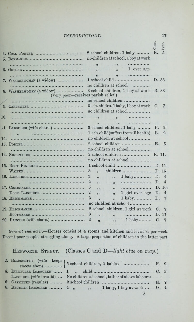 4. Coal Porter 5. Boxmaker C. Ostler 2 school children, 1 baby E. 5 no children at school, 1 boy at work ,, ,, 1 over age M M 7. Washerwoman (a widow) 1 school child D. 33 no children at school 8. Washerwoman (a widow) 3 school children, 1 boy at work B. 33 (Very poor—receives parish relief.) no school children 9. Carpenter 3sch.chldru.lbaby, Iboyatwork C. 7 no children at school 10. i 1. Labourer (wife chars.) 12 13. Porter 14. Shoemaker 15. Boot Finisher Waiter 16. Labourer 17. CoMBMAKER Dock Labourer 18. Brickmaker 19. Brickmaker Bootmaker 20. Painter (wife chars.) 3 school children, 1 baby 1 sch.child(suffers from ill health) no children at school 2 school children no children at school 2 school children no children at school 1 school child children „ 1 baby ,, 1 girl over age ,, 1 baby no children at school 2 school children, 1 girl at work 5 „ ,, 1 baby B. 2 B. 2 E. 5 E. 11. D. 11 D. 15 D. 4 D. 4 D. 10c D. 4 D. 7 C. 7 D. 11 C. 7 General character.—Houses consist of 4 looms and kitchen and let at 8s per week. Decent poor people, struggling along. A large proportion of children in the latter part. Hepworth Street. (Classes C and D—light blue on onap.) 2. Blacksmith (wife keeps) sweets shop) j ® children, 2 babies F. 9 4. Irregular Labourer 1 ,, child C. 3 Labourer (wife invalid) ... No children at school, father of above labourer 6. Gasfitter (regular) 2 school children E. 7 8. Eegular Labourer 4 ,, „ 1 baby, 1 boy at work ... D. 4 2