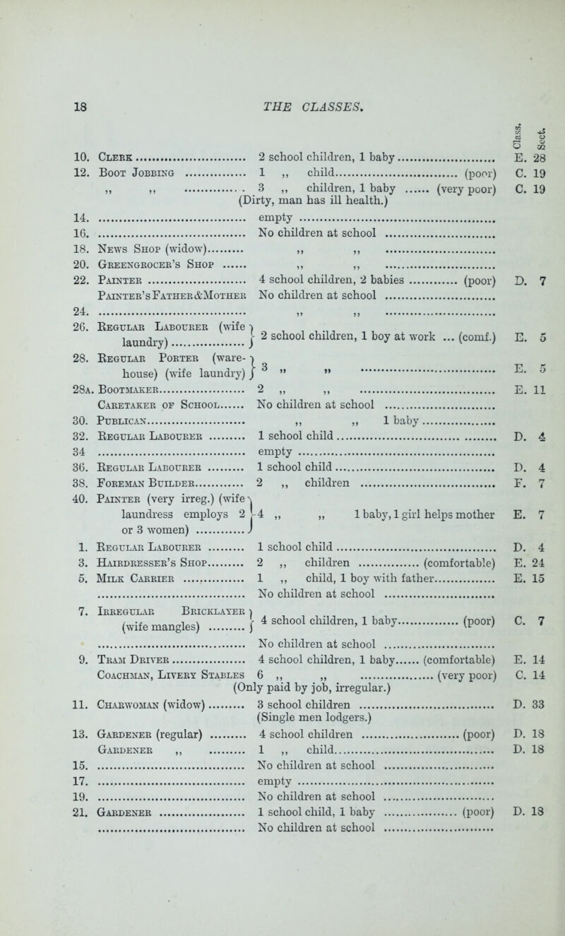 10. 12. 14. 16. 18. 20. 22. 24. 26. 28. 28a. 30. 32. 34 36. 38. 40. Clerk 2 school children, 1 baby Boot Jobbing 1 ,, child (poor) „ ,, 3 ,, children, 1 baby (very poor) (Dirty, man has ill health.) empty No children at school News Shop (widow) ,, ,, Greengrocer’s Shop ,, ,, Painter 4 school children, 2 babies Painter’s Fatherd'MoTHER No children at school (poor) 7. 9. 11. 13. 15. 17. 19. Kegular Labourer (wife) laundry) | ^ children, 1 boy at work ... (comf.) Kegular Porter (ware- house) (wife laundry) j ^ ” ” Boot3laker 2 ,, ,, Caretaker of School No children at school Publican „ „ 1 baby Regular Labourer 1 school child empty Regul.ar Labourer 1 school child Foreman Builder 2 ,, children Painter (very irreg.) (wife-\ laundress employs 2 V4 ,, „ 1 baby, 1 girl hel^is mother or 3 women) J Regular Labourer 1 school child Hairdresser’s Shop 2 ,, children (comfortable) Milk Carrier ...., 1 ,, child, 1 boy with father No children at school Irregular Bricklayer i (wife mangles) } ^ children, 1 baby (poor) No children at school Tram Driver 4 school children, 1 baby (comfortable) CoAcmiAN, Livery Sta.bles 6 ,, ,, (very poor) (Only paid by job, irregular.) Charwoman (widow) 3 school children (Single men lodgers.) Gardener (regular) 4 school children (poor) Gardener ,, 1 ,, child No children at school empty No children at school No children at school E. 28 C. 19 C. 19 D. 7 E. 5 E. 5 E. 11 D. 4 D. 4 F. 7 E. 7 D. 4 E. 24 E. 15 C. 7 E. 14 C. 14 D. 33 D. 18 D. 18