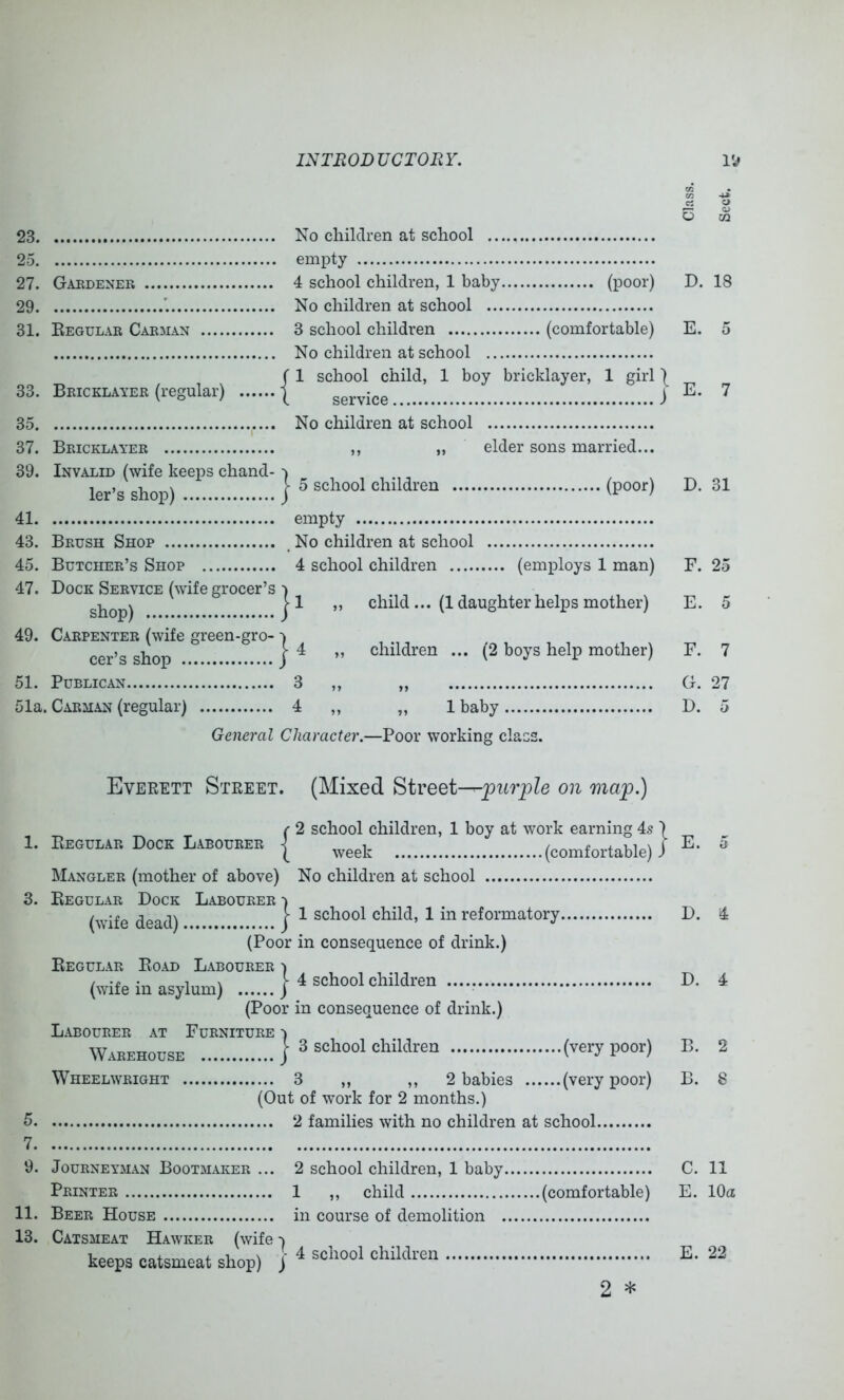 23. 25. 27. 29. 31. Gakdener Eegular Carman 33. Bricklayer (regular) D. 18 E. 5 E. 7 35. 37. 39. 41. 43. 45. 47. 49. 51. 51a. Bricklayer Invalid (wife keeps chand- ler’s shop) Brush Shop Butcher’s Shop Dock Service (wife grocer’s shop) Carpenter (wife green-gro- cer’s shop Publican Carman (regular) General No children at school empty 4 school children, 1 baby (poor) No children at school 3 school children (comfortable) No children at school f 1 school child, 1 boy bricklayer, 1 girl | (. service ) No children at school ,, ,, elder sons married... I 5 school children (poor) D. 31 empty _ No children at school 4 school children (employs 1 man) 1 „ child ... (1 daughter helps mother) j 4 ,, children ... (2 boys help mother) 3 „ „ 4 ,, „ 1 baby Character.—Poor working class. F. 25 E. 5 F. 7 G. 27 D. 5 Everett Street. (Mixed Street—on map.) 1. Eegular Dock Labourer r 2 school children, 1 boy at work earning 4s ) I week (comfortable) J Mangler (mother of above) No children at school 3. Eegular Dock Labourer ) (wife dead) j ^ s^^^ool child, 1 in reformatory D (Poor in consequence of drink.) Eegular Eoad Labourer ■) (wife in asylum) \ ^ schoolchildren (Poor in consequence of drink.) Labourer at Furniture ) Warehouse j ^ Wheelwright 3 „ ,, 2 babies (very poor) (Out of work for 2 months.) 5 2 families with no children at school E. 5 D. 4 9. Journeyman Bootmaker ... 2 school children, 1 baby C. 11 Printer 1 ,, child (comfortable) E. 10a 11. Beer House in course of demolition 13. Catsmeat Hawker (wife ■) keeps catsmeat shop) j ^ children 2 * E. 22