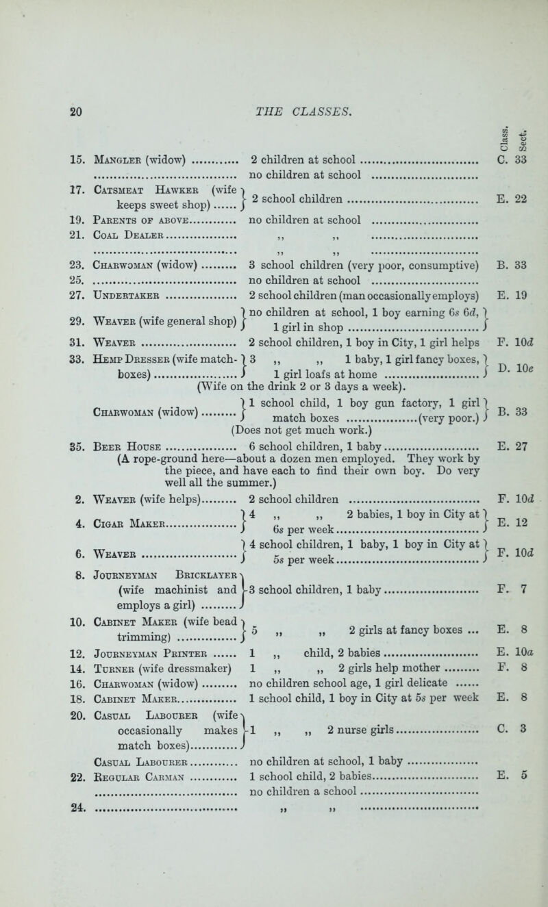 15. 17. 19. 21. 23. 25. 27. 29. 31. 33. 35. Mangler (widow) 2 children at school . no children at school Catsmeat Hawker (wife i keeps sweet shop) J Parents of above no children at school CoAii Dealer ,, ,, 2 school children Charwoman (widow) 3 school children (very poor, consumptive) no children at school Undertaker 2 school children (man occasionally employs) I no children at school, 1 boy earning 6s 6d, Weaver (wife general shop) 1 girl in shop boxes) Charwoman (widow) 22. Weaver 2 school children, 1 boy in City, 1 girl helps Hemp Dresser (wife match-1 3 ,, ,, 1 baby, 1 girl fancy boxes, ) 1 girl loafs at home (Wife on the drink 2 or 3 days a week). 11 school child, 1 boy gun factory, 1 girl '* i match boxes (very poor.) (Does not get much work.) Beer House 6 school children, 1 baby (A rope-ground here—about a dozen men employed. They work by the piece, and have each to find their own boy. Do very well all the summer.) Weaver (wife helps) 2 school children ■) 4 ,, ,, 2 babies, 1 boy in City at CigaeMakek I 6a per week ) 4 school children, 1 baby, 1 boy in City at / 5a per week Journeyman Bricklayer n (wife machinist and |-3 school children, 1 baby employs a girl) J Cabinet Maker (wife bead •) . , . . , trimming) j “ ■. -2 - Journeyman Printer 1 ,, child, 2 babies Turner (wife dressmaker) 1 ,, ,, 2 girls help mother Charwoman (widow) no children school age, 1 girl delicate Cabinet Maker 1 school child, 1 boy in City at 5s per week Casual Labourer (wife 'v occasionally makes J-1 ,, ,, 2 nurse girls match boxes) ) Casual Labourer no children at school, 1 baby Kegular Carman 1 school child, 2 babies no children a school 10. 12. 14. 16. 18. 20. .5 g O CQ C. 33 E. 22 B. 33 E. 19 F. IM D. lOe B. 33 E. 27 F. lOd E. 12 F. lOd F. 7 E. 8 E. 10a F. 8 E. 8 C. 3 E. 5 24.