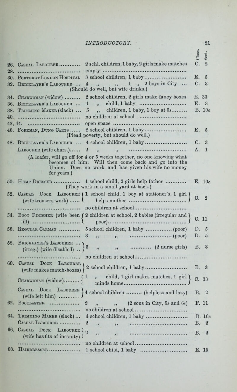 26. Casual Labourer 2 schl. children, 1 baby, 2 girls make matches 28 empty 30. Porter AT London Hospital 3 school children, 1 baby 32. Bricklayer’s Labourer ... 4 ,, ,, 1 >> 2 boys in City ... (Should do well, but wife drinks.) 34. Charwoman (widow) 2 school children, 2 girls make fancy boxes 36. Bricklayer’s Labourer ... 1 ,, child, 1 baby 38. Trimming Maker (slack) ... 5 ,, children, 1 baby, 1 boy at 5s 40 no children at school 42, 44 open space 46. Foreman, Dung Carts 2 school children, 1 baby (Plead poverty, but should do well.) 48. Bricklayer’s Labourer ... 4 school children, 1 baby Labourer (wife chars.) 2 ,, ,, (A loafer, will go off for 4 or 5 weeks together, no one knowing what becomes of him. Will then come back and go into the Union. Does no work and has given his wife no money for years.) 50. Hemp Dresser 1 school child, 2 girls help father (They work in a small yard at back.) 52. Casual Dock Labourer/ 1 school child, 1 boy at stationer’s, 1 girl | (wife trousers work) I helps mother ) no children at school 54. Boot Finisher (wife been ( 2 children at school, 2 babies (irregular and } ill) 1 poor) / 56. Kegular Carman 5 school children, 1 baby (poor) 3 „ „ (poor) 58. Bricklayer’s Labourer ... ■) (irreg.) (wife disabled) ... r (2 nurse girls) no children at school 60. Casual Dock Labourer ) (wife makes match-boMs) f ^ school children, 1 baby ,, child, 1 girl makes matches, 1 girl) minds home ) Casu^ Dock Labourer | ^ children (helpless and lazy) (wife left him) j ^ ^ 62. Bootlaster 2 ,, ,, (2 sons in City, 5s and 6s) no children at school 64. Trimming Maker (slack)... 4 school children, 1 baby Casual Labourer 2 ,, „ 66. Casual Dock Labourer ) ^ (wife has fits of insanity) J ” . ” no children at school 68. Hairdresser 1 school child, 1 baby Charwoman (widow) | C. 2 E. 5 C. 3 E. 33 E. 3 B. lOfj E. 5 C. 3 A. 1 E. lOfj C. 2 C. 11 D. 5 D. 5 B. 3 B. 3 C. 33 B. 2 F. 11 B. lOtf B. 2 B. 2 E. 15