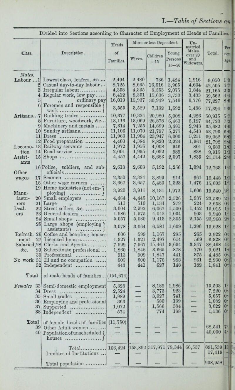 I.—Table of Sections an Divided into Sections according to Character of Employment of Heads of Families. Class. Description. 31 ales. Labour ...1 Lowest class, loafers, &c ... 2 Casual day-to-day labour... 3 Irregular labour 4 Eegular work, low pay 5 ,, ordinary pay 6 Foremen and responsible ) work J Artisans...? Building trades 8 Furniture, woodwork, &c... 9 Machinery and metals 10 Sundry artisans 11 Dress 12 Food preparation Locomo- 13 Eailway servants tion 14 Eoad service Assist- 15 Shops ants 16 Police, soldiers, and sub- Other officials wages 17 Seamen 18 Other wage earners 19 Home industries (not em- Manu- ploying) ) factu- 20 Small employers rers 21 Large ,, Deal- 22 Street sellers, &c ers 23 General dealers 24 Small shops 25 Large shops (employing \ assistants) J Eefresh- 26 Coffee and boarding houses ment 27 Licensed houses Salaried, 28 Clerks and Agents &c. 29 Subordinate professional ... 30 Professional No work 31 Ill and no occupation 32 Independent Total of male heads of families... 1 Females 33 Semi-domestic employment 34 Dress 35 Small trades 36 Employing and professional 37 Supported 38 Independent Total of female heads of families 39 , Other Adult women 40 Population of unscheduled 1 houses j Total Inmates of Institutions ... Total population Heads More or less Dependent. Un- married Males over 20 and Widowers. ! of Families. Wives. Cliildren 1 —15 Young Persons 15—20 Total. ! ! 1 i 2,494 2,480 736 1,424 1,916 1 9,050 : 8,725 8,665 16,516 3,965 4,634 42,505 ^ 4,358 4,335 8,553 2,075 1,844 21,165 i 8,412 16,019 8,351 15,636 3,730 3,433 39,562 15,937 30,949 7,546 6,776 77,227 f 3,555 3,529 7,132 1,692 1,486 17,394  10,377 10,324 13,069 20,980 5,008 4,226 50,915 'i 13,113 26,878 6,463 5,197 64,720 ' 7,314 7,255 14,689 21,797 3,481 2,943 35,682 1- 11,106 11,960 11,070 11,904 5,277 4,543 53,793 .( 23,947 6,000 5,251 59,062 4,403 1,972 4,384 1,956 8,820 2,224 1,961 21,792 4,008 946 801 9,683 2,001 1,995 4,092 989 838 9,915 4,457 4,442 8,683 2,097 1,835 21,514 2,618 2,603 5,192 1,256 1,094 12,763 2,350 2,324 3,657 3,899 914 961 10,448 3,667 5,480 1,323 1,476 15,603 3,920 3,911 8,131 1,972 1,606 19,540 . 4,464 4,445 10,167 2,526 1,937 23,539 511 510 1,134 279 224- 2,658 . 3,004 2,992 6,067 1,500 1,452 15,015 . 1,986 1,975 4,042 i 1,034 903 9,940 , 5,057 5,030 9,413 i 2,305 2,155 23,960 3,078 3,064 6,581 1,609 1,296 15,628 5 606 599 1,167 285 265 2,922 . 1,327 1,321 2,497 614 569 6,328 . 7,999 7,967 15,461 3,694 3,347 38,468 . 1,860 1,848 3,665 878 770 9,021 913 909 1,847 441 375 4,485 605 600 1,176 288 261 2,930 443 441 627 148 182 1,841 ,^(154,674) ; 5,328 8,189 1,986 — 15,503 2,524 — 3,773 923 — 7,220 1,889 — 3,027 741 — i 5,657 1 363 — 580 139 — 1 1,082 1,072 — 1,566 384 — i 3,022 1,536 574 — 774 188 — ; (11,750) 68,541 — — — — — — — 40,000 166,424 153,892 317,871 78,344 66,557 891,539 — — — — — 17,419 — — — — — 908,958 Peri age, 1*9 6-e 2-4 1- C 1-1 2- 4 1-4 2-i 1*'