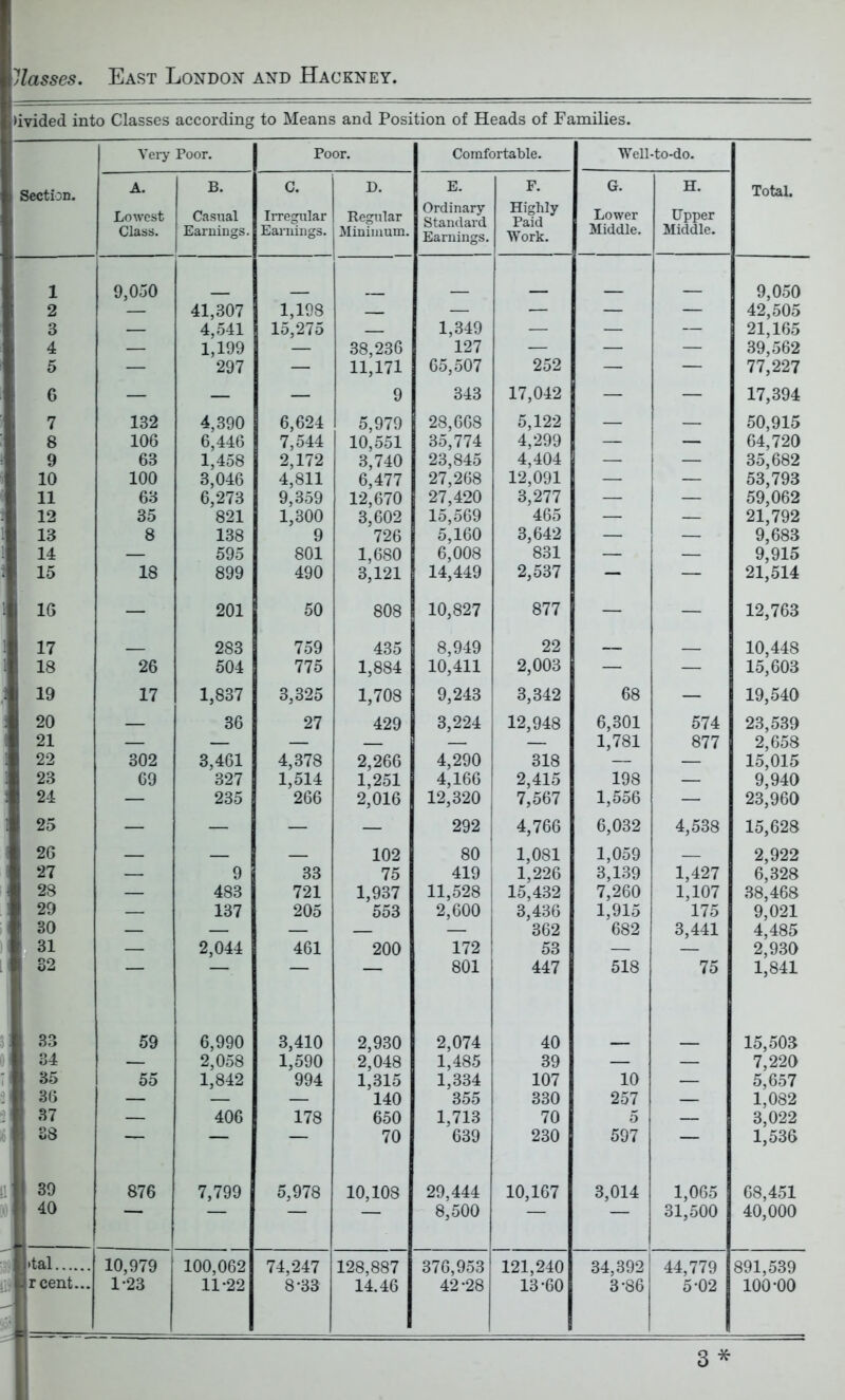 lasses. East London and Hackney. )ivided into Classes according to Means and Position of Heads of Families. Very Poor. Poor. Comfortable. Well-to-do. Section. A. Lowest Class. B. Casual Earuings. C. Irregular Earnings. D. Regular Minimum. E. Ordinary Standard Earnings. F. Highly Paid Work. G. Lower Middle. H. Upper Middle. Total. 1 9,050 9,050 2 — 41,307 1,198 — — — — — 42,505 21,165 3 — 4,541 15,275 — 1,349 — — — 4 — 1,199 297 — 38,236 127 — — — 39,562 5 — — 11,171 65,507 252 — — 77,227 6 — — — 9 343 17,042 — — 17,394 7 132 4,390 6,624 5,979 28,668 5,122 4,299 — — 50,915 8 106 6,446 7,544 10,551 35,774 — — 64,720 9 63 1,458 2,172 3,740 23,845 4,404 12,091 — — 35,682 10 100 3,046 4,811 6,477 27,268 27,420 — — 53,793 11 63 6,273 9,359 12,670 3,277 — — 59,062 12 35 821 1,300 3,602 15,569 465 — — 21,792 13 8 138 9 726 5,160 3,642 — — 9,683 14 — 595 801 1,680 6,008 831 — — 9,915 15 18 899 490 3,121 14,449 2,537 — — 21,514 IG — 201 50 808 10,827 877 — — 12,763 17 283 759 435 8,949 22 10,448 18 26 504 775 1,884 10,411 2,003 — — 15,603 19 17 1,837 3,325 1,708 9,243 3,342 68 — 19,540 20 — 36 27 429 3,224 12,948 6,301 574 23,539 21 — — — — — — 1,781 877 2,658 22 302 3,461 4,378 2,266 4,290 318 — — 15,015 23 69 327 1,514 1,251 4,166 2,415 198 — 9,940 24 — 235 266 2,016 12,320 7,567 1,556 — 23,960 25 — — — — 292 4,766 6,032 4,538 15,628 26 102 80 ^ 1,081 1,059 2,922 27 — 9 33 75 419 1 1,226 3,139 1,427 6,328 28 — 483 721 1,937 11,528 I 15,432 7,260 1,107 38,468 20 — 137 205 553 2,600 3,436 1,915 175 9,021 30 — — — — — 362 682 3,441 4,485 31 — 2,044 461 200 172 1 53 — — 2,930 32 — — — 801 447 518 75 1,841 33 59 6,990 3,410 2,930 2,074 40 15,503 34 — 2,058 1,590 2,048 1,485 39 — — 7,220 35 55 1,842 994 1,315 1,334 107 10 — 5,657 36 — — — 140 355 330 257 — 1,082 37 — 406 178 650 1,713 70 5 — 3,022 38 — — — 70 639 230 597 — 1,536 39 876 7,799 5,978 10,108 29,444 10,167 3,014 1,065 68,451 40 — 8,500 31,500 40,000 dal 10,979 100,062 74,247 128,887 376,953 121,240 34,392 44,779 891,539 jlt rcent... 1-23 11-22 8-33 14.46 42-28 13-60 3-86 5-02 100-00 3 *