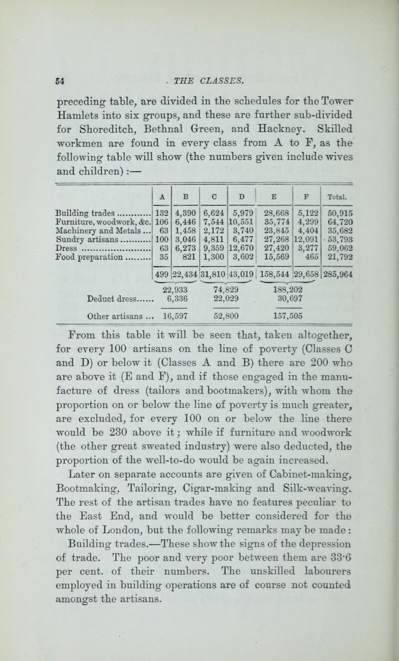 preceding table,, are divided in the schedules for the Tower Hamlets into six groups,, and these are further sub-divided for Shoreditch^ Bethnal G-reen^ and Hackney. Skilled workmen are found in every class from A to as the following table will show (the numbers given include wives and children) :— Building trades A B C D E F Total. 132 106 63 100 63 35 4,390 6,446 1,458 3,046 6,273 821 6,624 7,544 2,172 4,811 9,359 1,300 5,979 10,551 3,740 6,477 12,670 3,602 . 28,668 i 35,774 23,845 27,268 ■ 27,420 1 15,569 5,122 4,299 4,404 12,091 3,277 465 50,915 64,720 35,682 • 53,79B 59,062 21,792 Furniture, woodwork, &c. Machinery and Metals... Sundry artisans Dress Food preparation 499 22,434 31,810 43,0191 158,544 29,658 285,964 22,933 74,829 188,202 Deduct dress 6,336 22,029 30,697 Other artisans ... 16,597 52,800 157,505 From this table it will be seen that, taken altogether, for every 100 artisans on the line of poverty (Classes G and D) or below it (Classes A and B) there are 200 who are above it (E and F), and if those engaged in the manu- facture of dress (tailors and bootmakers), with whom the proportion on or below the line of poverty is much greater, are excluded, for every 100 on or below the line there would be 230 above it; while if furniture and woodwork (the other great sweated industry) were also deducted, the proportion of the well-to-do would be again increased. Later on separate accounts are given of Cabinet-making, Bootmaking, Tailoring, Cigar-making* and Silk-weaving. The rest of the artisan trades have no features peculiar to the East End, and would be better considered for the whole of London, but the following remarks may be made : Building trades.—These show the signs of the depression of trade. The poor and very poor between them are 33*6 per cent, of their numbers. The unskilled labourers employed in building operations are of course not counted amongst the artisans.
