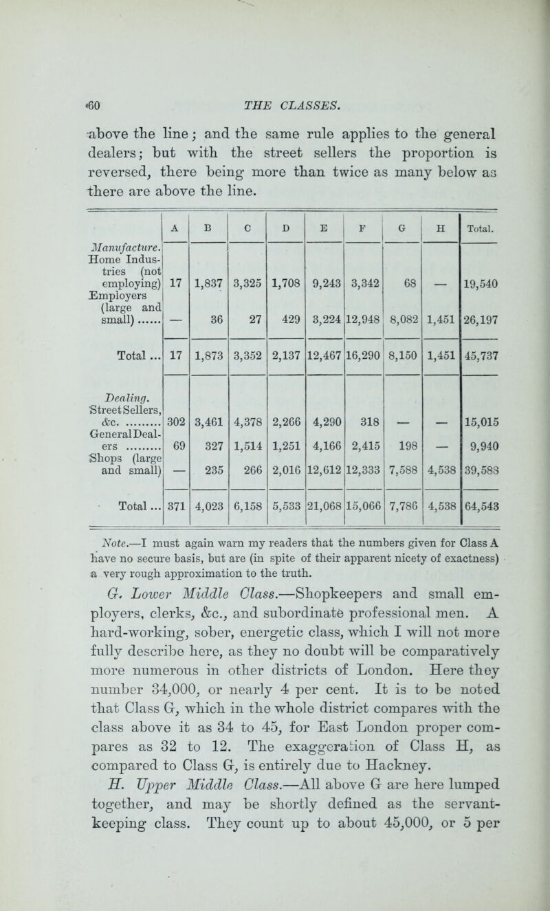 above tbe line; and tbe same rule applies to tbe general dealers; but with tbe street sellers tbe proportion is reversed, there being more tban twice as many below as there are above tbe line. A B C D E j F G H Total. 2Ianiifacture. Home Indus- tries (not employing) 17 1,837 3,325 1,708 9,243 3,342 68 19,540 Employers (large and small) — 36 27 429 3,224 12,948 8,082 1,451 26,197 Total ... 17 1,873 3,352 2,137 12,467 16,290 8,150 1,451 45,737 Healing. Street Sellers, &c 302 3,461 4,378 2,266 4,290 318 15,015 General Deal- ers 69 327 1,514 1,251 4,166 2,415 198 9,940 Shops (large and small) — 235 266 2,016 12,612 12,333 7,588 4,538 39,588 Total... 371 4,023 6,158 5,533 21,068 15,066 7,786 4,538 64,543 Note.—I must again warn my readers that the numbers given for Class A have no secure basis, but are (in spite of their apparent nicety of exactness) a very rough approximation to the truth. G. Lower Middle Class.—Shopkeepers and small em- ployers, clerks, &c., and subordinate professional men. A hard-working, sober, energetic class, which I will not more fully describe here, as they no doubt will be comparatively more numerous in other districts of London. Here they number 34,000, or nearly 4 per cent. It is to be noted that Class G-, which in the whole district compares with the class above it as 34 to 45, for East London proper com- pares as 32 to 12. The exaggeration of Class H, as compared to Class G, is entirely due to Hackney. E. Upper Middle Glass.—All above G are here lumped together, and may be shortly defined as the servant- keeping class. They count up to about 45,000, or 5 per