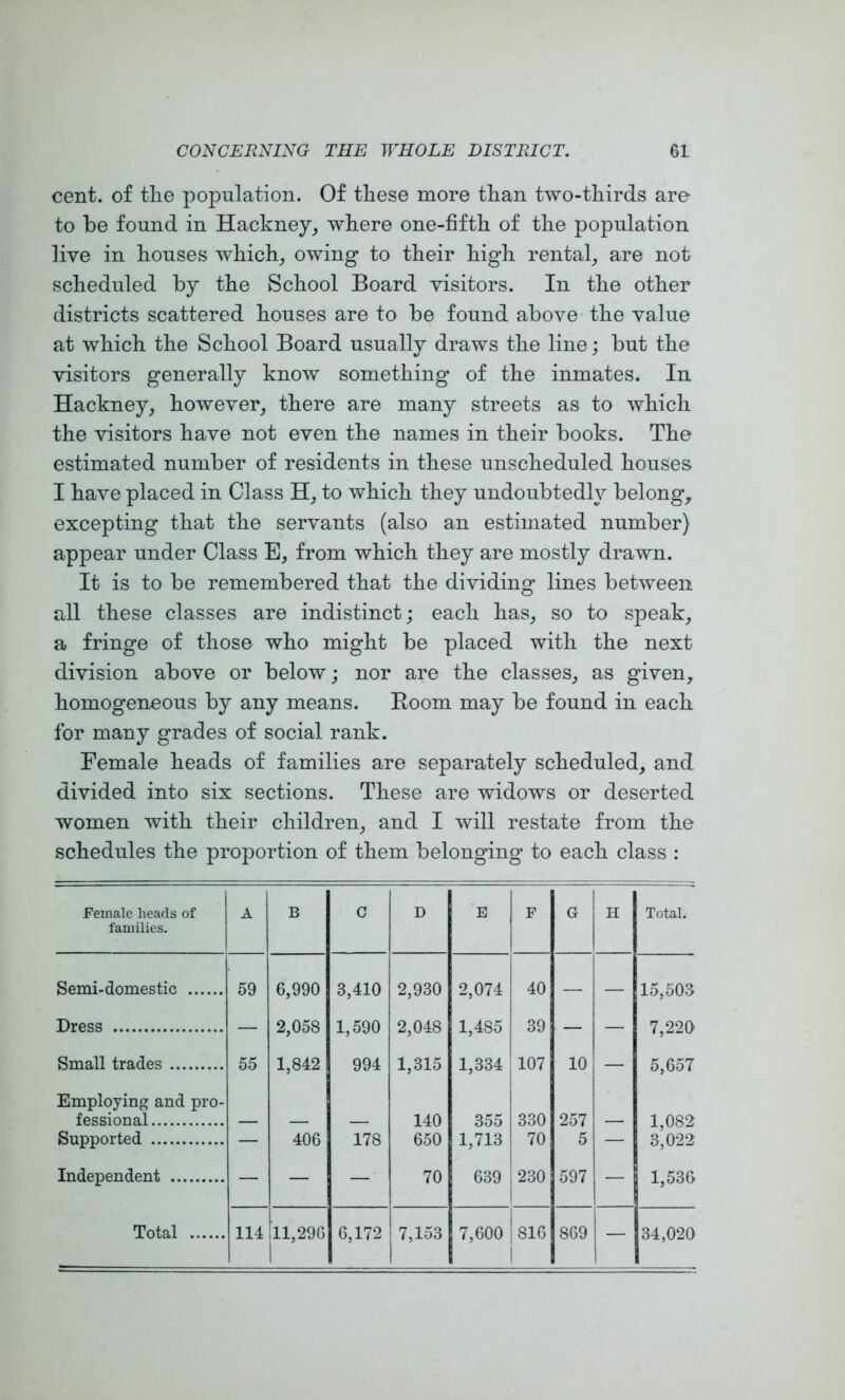 cent, of tlie population. Of these more than two-thirds are to be found in Hackney^ where one-fifth of the population live in houses which^ owing to their high rental_, are not scheduled by the School Board visitors. In the other districts scattered houses are to be found above the value at which the School Board usually draws the line; but the visitors generally know something of the inmates. In Hackney_, however_, there are many streets as to which the visitors have not even the names in their books. The estimated number of residents in these unscheduled houses I have placed in Class H_, to which they undoubted!}^ belong, excepting that the servants (also an estimated number) appear under Class E, from which they are mostly drawn. It is to be remembered that the dividing lines between all these classes are indistinct; each has, so to speak, a fringe of those who might be placed with the next division above or below; nor are the classes, as given, homogeneous by any means. Boom may be found in each for many grades of social rank. Female heads of families are separately scheduled, and divided into six sections. These are widows or deserted women with their children, and I will restate from the schedules the proportion of them belonging to each class : Female heads of families. A B C D E F G H Total. Semi-domestic 59 6,990 3,410 2,930 2,074 40 — — 15,503 Dress — 2,058 1,590 2,048 1,485 39 — — 7,220 Small trades 55 1,842 994 1,315 1,334 107 10 — 5,657 Employing and pro- fessional 140 355 330 257 1,082 Supported — 406 178 650 1,713 70 5 — 3,022 Independent — — — 70 639 230 597 1,536 Total 114 11,296 6,172 7,153 7,600 816 869 — 34,020