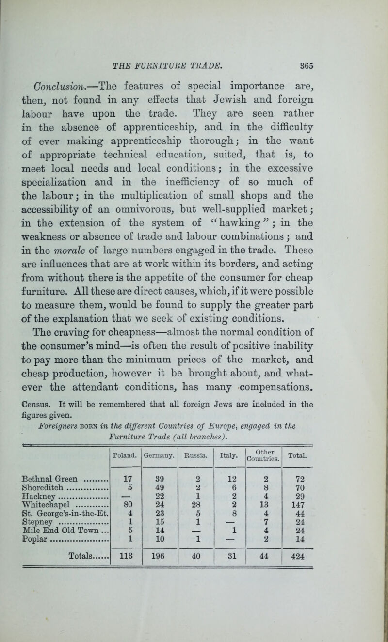 Conclusion.—The features of special importance are, then, not found in any effects that Jewish and foreign labour have upon the trade. They are seen rather in the absence of apprenticeship, and in the difficulty of ever making apprenticeship thorough; in the want of appropriate technical education, suited, that is, to meet local needs and local conditions; in the excessive specialization and in the inefficiency of so much of the labour; in the multiplication of small shops and the accessibility of an omnivorous, but well-supplied market; in the extension of the system of hawking ; in the weakness or absence of trade and labour combinations; and in the morale of large numbers engaged in the trade. These are influences that are at work within its borders, and acting from without there is the appetite of the consumer for cheap furniture. All these are direct causes, which, if it were possible to measure them, would be found to supply the greater part of the explanation that we seek of existing conditions. The craving for cheapness—almost the normal condition of the consumer's mind—is often the result of positive inability to pay more than the minimum prices of the market, and cheap production, however it be brought about, and what- ever the attendant conditions, has many compensations. Census. It will be remembered that all foreign Jews are included in the figures given. Foreigners bokn in the different Countries of Europe, engaged in tJie Furniture Trade (all branches). Poland. Germany, Russia. Italy. Other Coim tries. Total. Bethnal Green 17 39 2 12 2 72 Shoreditch 5 49 2 6 8 70 Hackney — 22 1 2 4 29 Whitechapel 80 24 28 2 13 147 St. George’s-in-the-Et. 4 23 5 8 4 44 Stepney 1 15 1 — 7 24 Mile End Old Town ... 5 14 — 1 4 24 Poplar 1 10 1 — 2 14 Totals 113 196 40 31 44 424