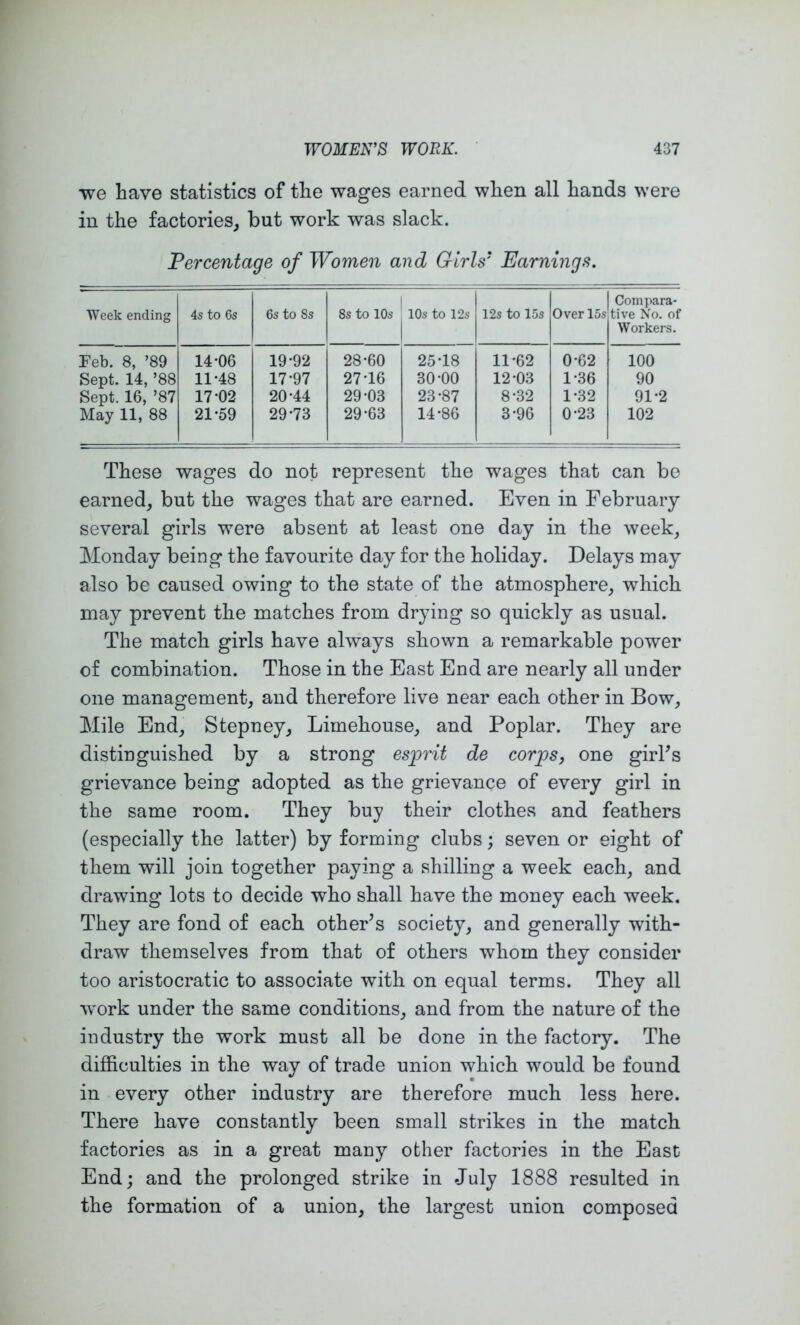 we have statistics of the wages earned when all hands were in the factories^ but work was slack. Percentage of Wo7nen and Girls’ Earnings. Week ending 4s to 6s 6s to 8s 8s to 10s lOs to 12s 12s to 15s Over 15s Compara- tive No. of Workers. Feb. 8, ’89 14-06 19-92 28-60 25-18 11-62 0-62 100 Sept. 14, ’88 11-48 17-97 27-16 30-00 12-03 1-36 90 Sept. 16, ’87 17-02 20-44 29-03 23-87 8-32 1-32 91-2 May 11, 88 21-59 29-73 29-63 14-86 3-96 0-23 102 These wages do not represent the wages that can be earned, but the wages that are earned. Even in February several girls were absent at least one day in the week, Monday being the favourite day for the holiday. Delays may also be caused owing to the state of the atmosphere, which may prevent the matches from drying so quickly as usual. The match girls have always shown a remarkable power of combination. Those in the East End are nearly all under one management, and therefore live near each other in Bow, Mile End, Stepney, Limehouse, and Poplar. They are distinguished by a strong esprit de corpsy one girks grievance being adopted as the grievance of every girl in the same room. They buy their clothes and feathers (especially the latter) by forming clubs; seven or eight of them will join together paying a shilling a week each, and drawing lots to decide who shall have the money each week. They are fond of each othePs society, and generally with- draw themselves from that of others whom they consider too aristocratic to associate with on equal terms. They all work under the same conditions, and from the nature of the industry the work must all be done in the factory. The difficulties in the way of trade union which would be found in every other industry are therefore much less here. There have constantly been small strikes in the match factories as in a great many other factories in the East End; and the prolonged strike in July 1888 resulted in the formation of a union, the largest union composed