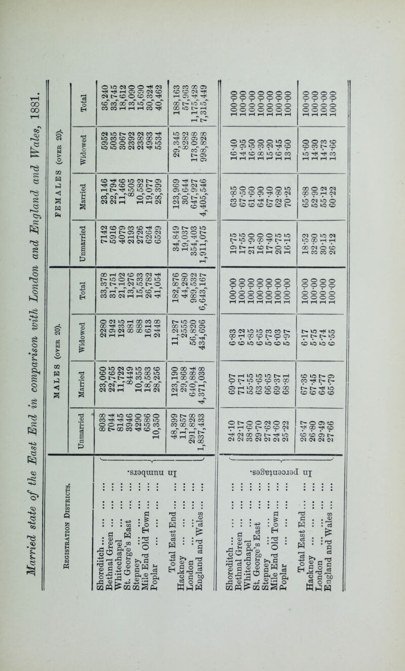 Married state of the East End in comparison ivith London and England and Wales, 1881. O (N O O <M 1-H Cl C5 (M CO (N CO O CO CO (M lO (M (M CO r}l lO CO CO Cl 00 00 CO <31 O O CO CO Cl lo »0 U5 CO <M C<J Til CO Tj< CO lO (M t- Cl T}< <0 CO O 00 <31 rH C~ Tj< O »0 O CO ■00 CO CO CO Cl CO CO 00 Ti< tH Cl Tjl Ti< CC l>^ o' o' 00 o t- .-I i-H tH CO o 00 00 00 Til 00 <31 00 CO 00 O GO <3T^ CO*'CO 00 <31 tH <31 <N CO <31 CO CO r}< <31 TjH rH t- <31 00 CO 00 1-H <31 O i-l 00 lO !>• »0 T}1 <M 00 CO CO 00 rH 00 CO CO 00 lO O I>- CO 00 lo CO rH <M lO t> O O 00 lO 1-H CO CO 00 CO CO CO 00 1-1 TJH 00 <31 00 00 GO CO Tt< <N 1-1 tH iH 00 O CO Cl U5 CO CO CO CO 00 U5 00 »0 O t- C- CO lO 00 00 CO »0 CO O CO O CO -H HI 05 00 UO O O iH <31 00 UO CO 00 t- 00 CO Til CO ^'1 <31 t- CO CO -H <M HI <31 CO Cl U3 co'' o' ioT 00 CO H< o tH CO <31 C- CO UO H< CO O C- 00^0_^H<^0^ tjT <31 hT ih'' CO iH rH CO <31 CO o 00 t- C- CO CO CO 00 00 lO iH oo'' hT cT CO*' 00 00 Hi iH <31 CO t- iO O CO 00 Ul <N <31 00 uo 00 o iH Co hT iH XO CO Hi O 00 Hi CO <31 CO 00 CO iH 00 00 O co crT o' ih 00 00 Hi C- iH CO CO <31 00 CO <31 XO 00 CO CO 00 00^ Hi CO t-T r-T Hi iH Cl CO 00 00 •siaqranu uj -So j4-» ^ ^ 5 ox s O raw c : ^ : o ; ’O P^'b o O >» O) S W ^ -is rK a ^ C3 ^ o. <r> ® g ^raraS w O H 60 o a m W W o o o o o o o <p (p <p (p <p cp ^ o o o o p p p p <o <o <o <b <o <o <b o o o o o o o iH iH iH iH iH iH iH <b <b <b <b o o o o tH iH iH iH 0X0000X00 <31 xp CO CN cp O O CO CO p p p cb Hi cb C30 »o cb CO tH iH tH tH t-^ 1—1 t—I xb Hi b cb tH iH iH tH XC O O O O O XO (X) ip cp <P 'H <X) <^ CO O l?fl <M 1 P p iH p 1 <b t- tH t> <^o <o CO CO CO CO CO CO t— xb <N xb <b CO XO XO CO Xf5 XO o O O »0 XO ^ »P <P <X> 'H tH (M O XO Cd p p tH tH <311- iH cb t- <b cb tH tH (M tH tH 0<l tH OD <id <b cb iH CO CO <M o o o o o o o <p <p <p <p <p <p Ip O O o o p p p p <b <b <b <b <b <b <b o o o o o o o tH tH tH tH tH iH iH b <b <b <b o o o o tH tH iH iH CO <>J XO lo CO CO <P tH (p <p <P Ip XO Hi XO tH p p p CO CO XO CO xb cb XO cb xb xb cb t- tH XO XO XO t- iH p 1^ p p p p p CO XO t><31 p p p <b> tH xb lb cb <31 <i) CO XO CO CO CO CO b l> Hi xb CO CO CO CO O t- O O <M O (M tH iH p p p p t- O <31 CO p -H p HI OJ <i) <31 b Hi xb <N <M CO <M <N <M o cb Cl b on <?H <M <M 1 ^ •S0S^:jn8OJ9d uj Shoreditch Bethnal Green Whitechapel St. George’s East Stepney Mile End Old Town ... Poplar Total East End... Hackney London England and Wales ...